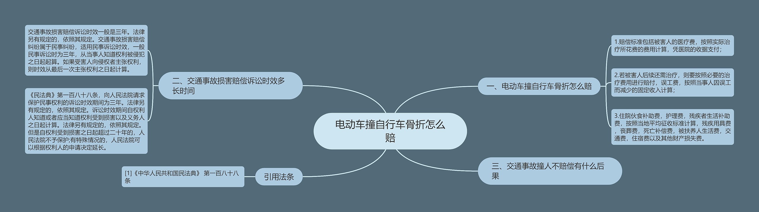 电动车撞自行车骨折怎么赔思维导图