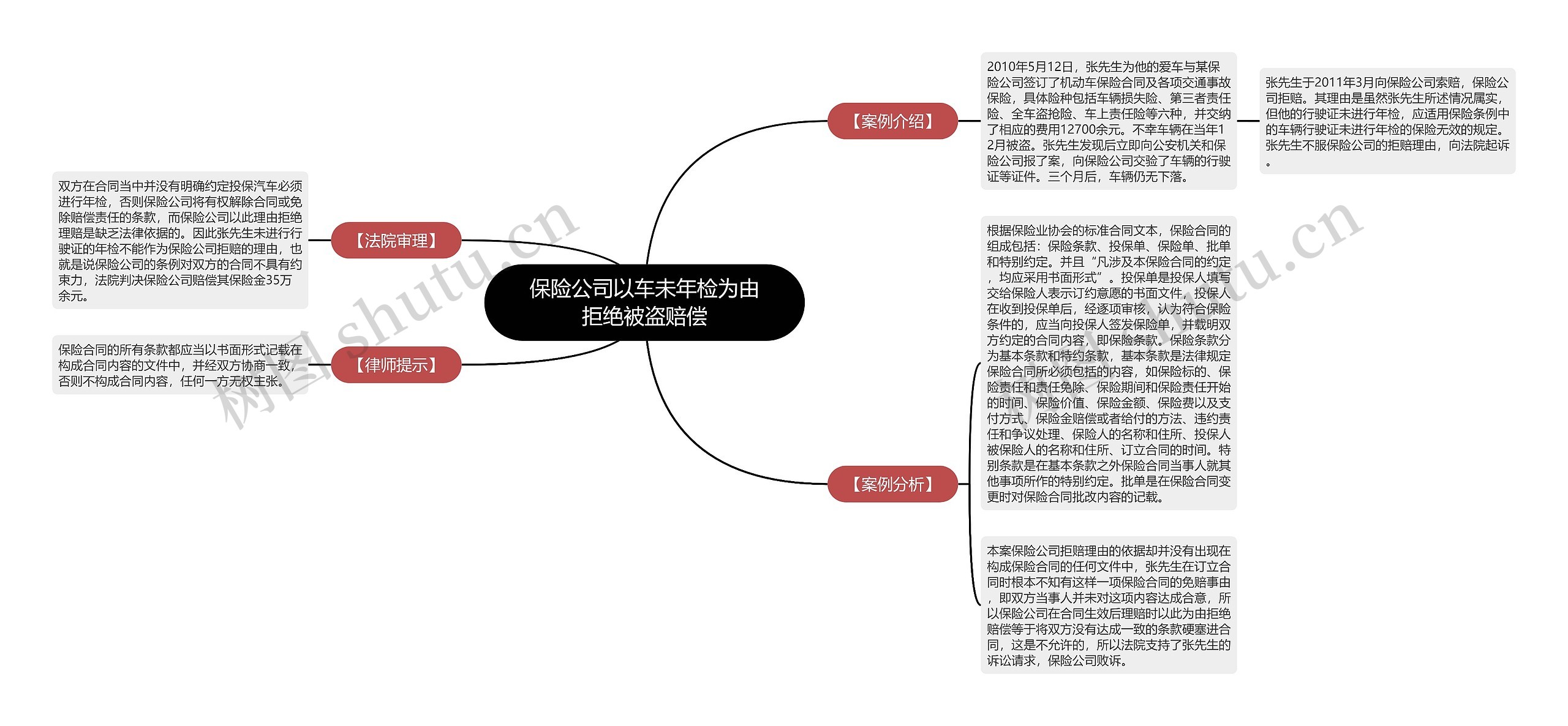 保险公司以车未年检为由拒绝被盗赔偿思维导图