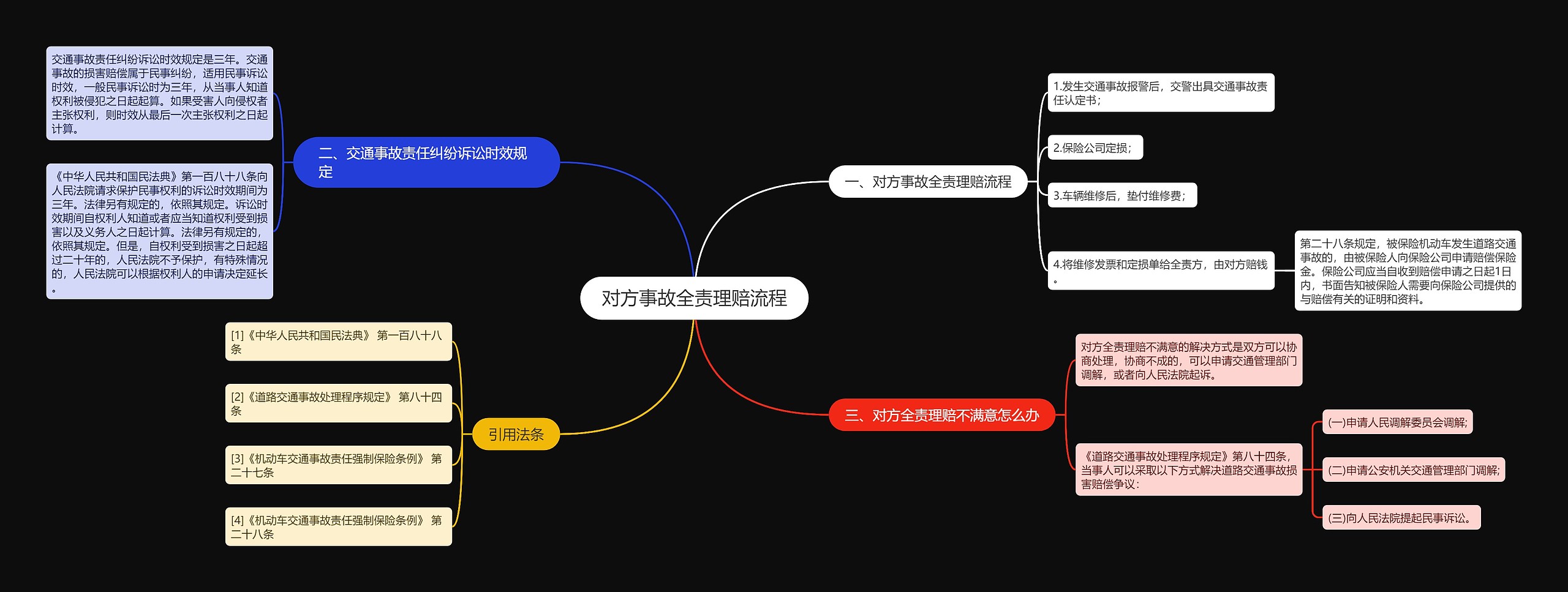 对方事故全责理赔流程