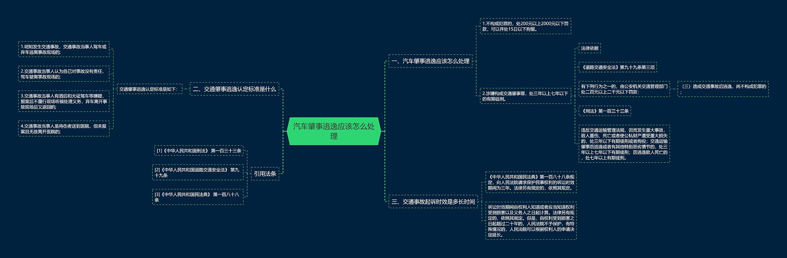 汽车肇事逃逸应该怎么处理思维导图