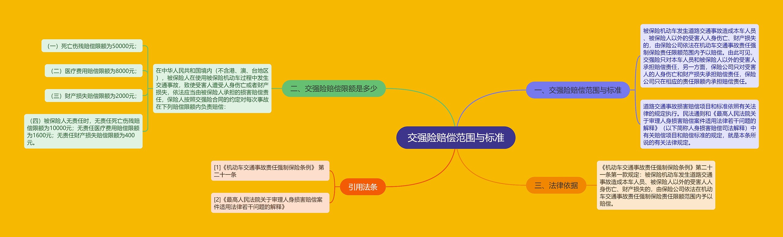 交强险赔偿范围与标准思维导图