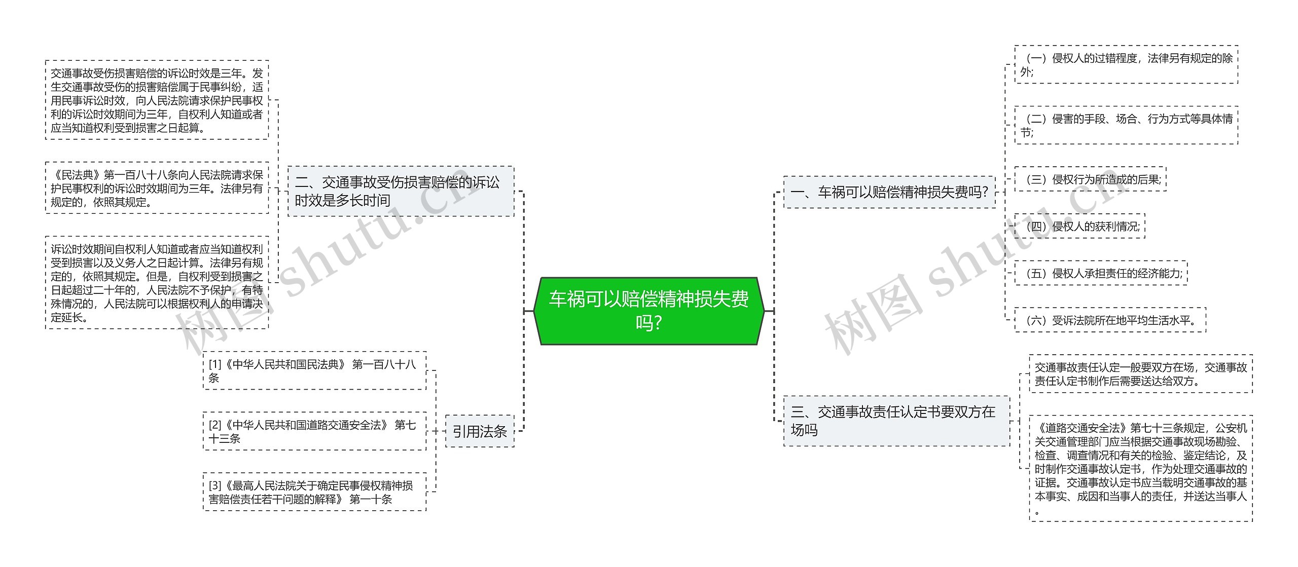 车祸可以赔偿精神损失费吗?思维导图