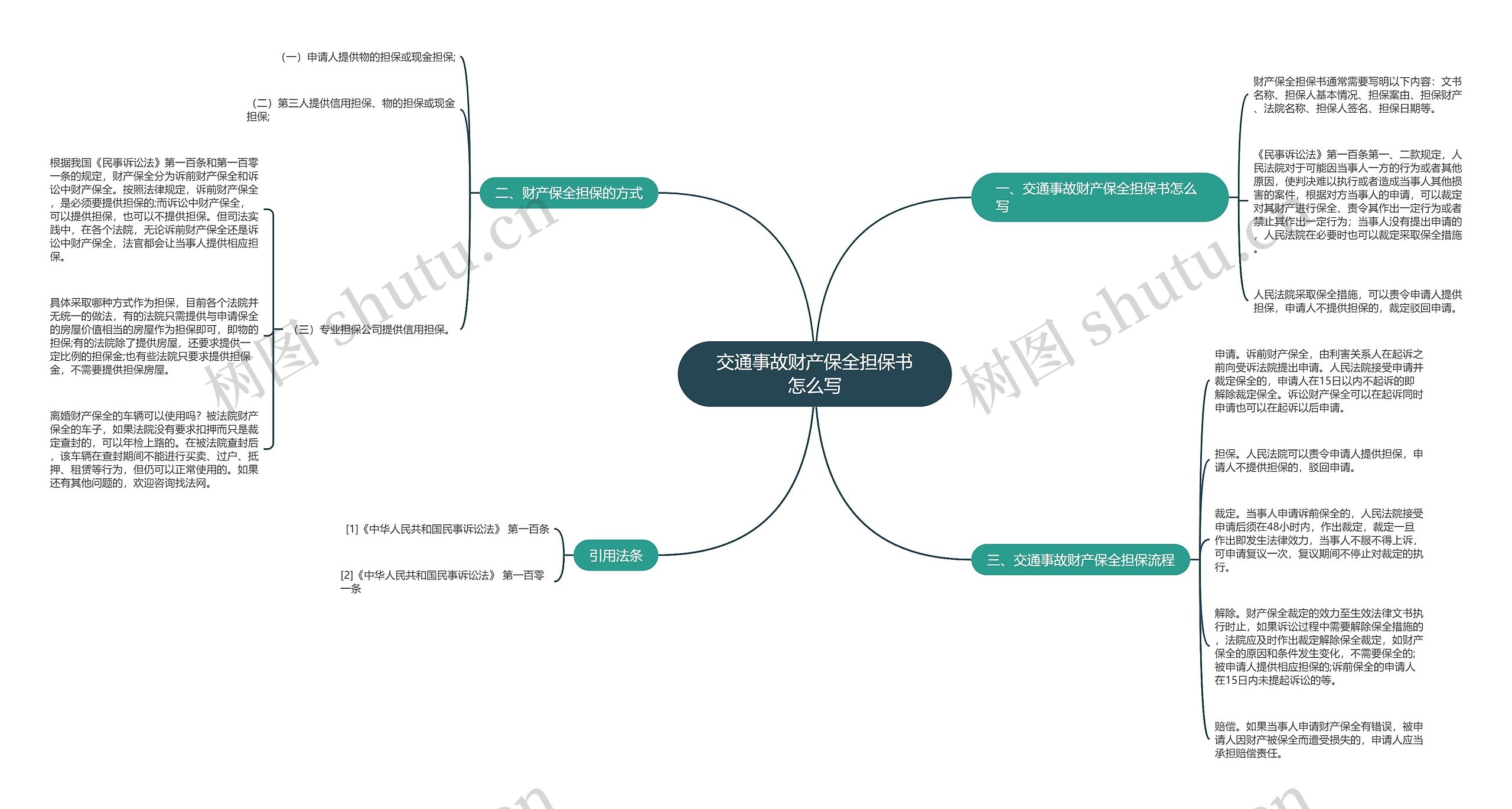 交通事故财产保全担保书怎么写思维导图