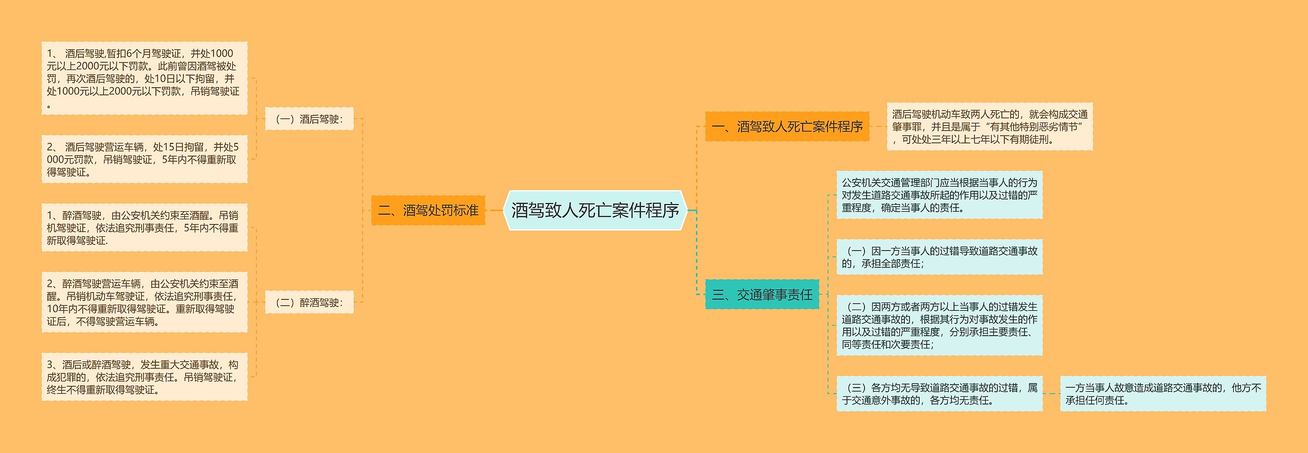 酒驾致人死亡案件程序