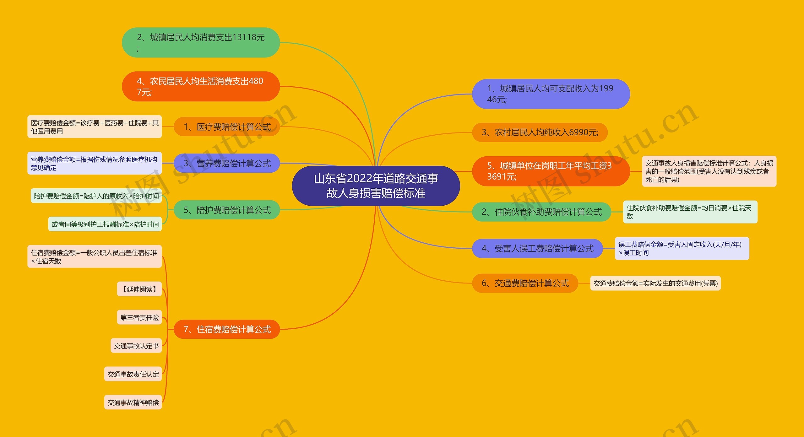 山东省2022年道路交通事故人身损害赔偿标准思维导图