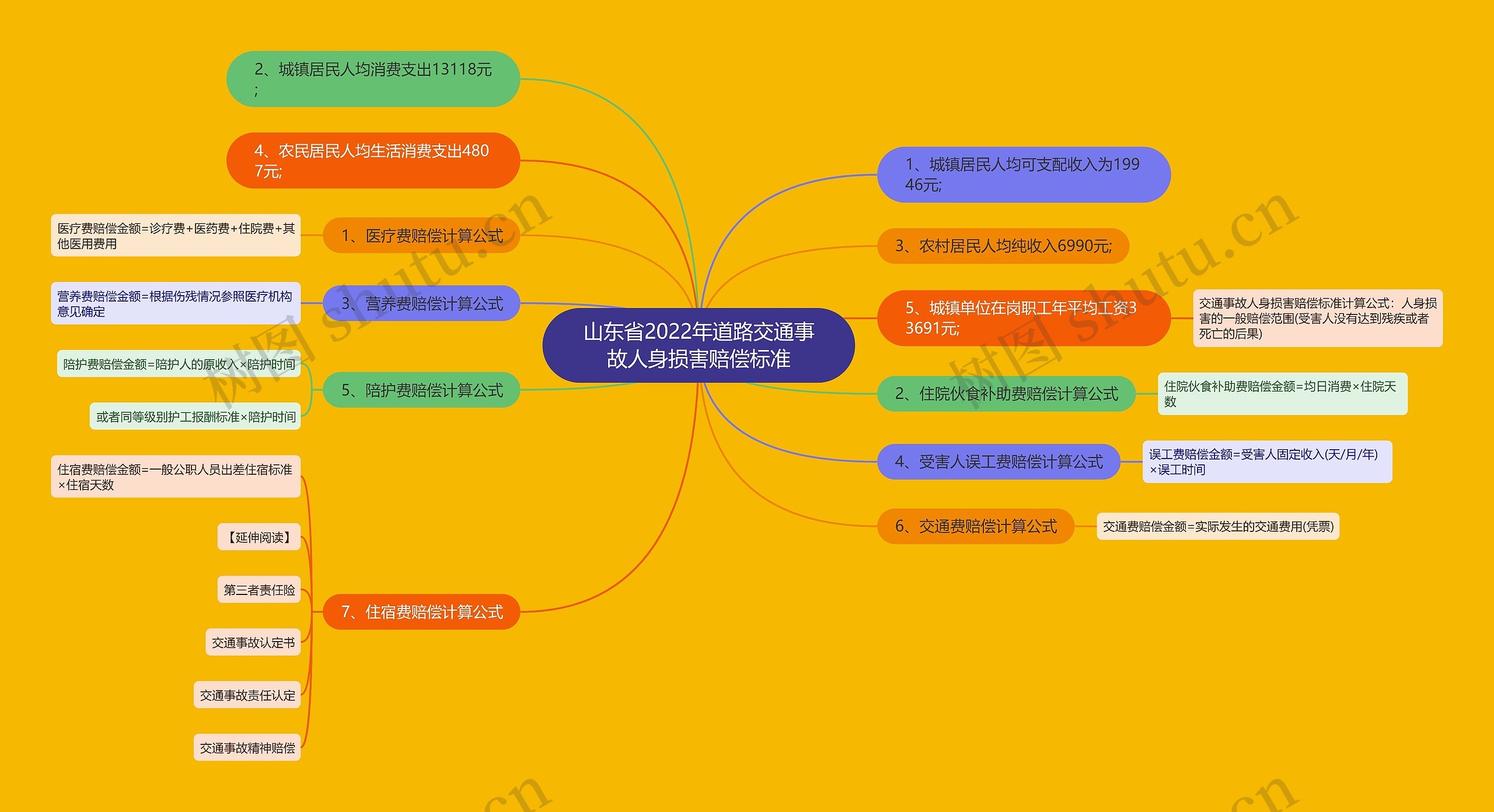 山东省2022年道路交通事故人身损害赔偿标准 山东省2022年道路交通事故人身损害赔偿标准
