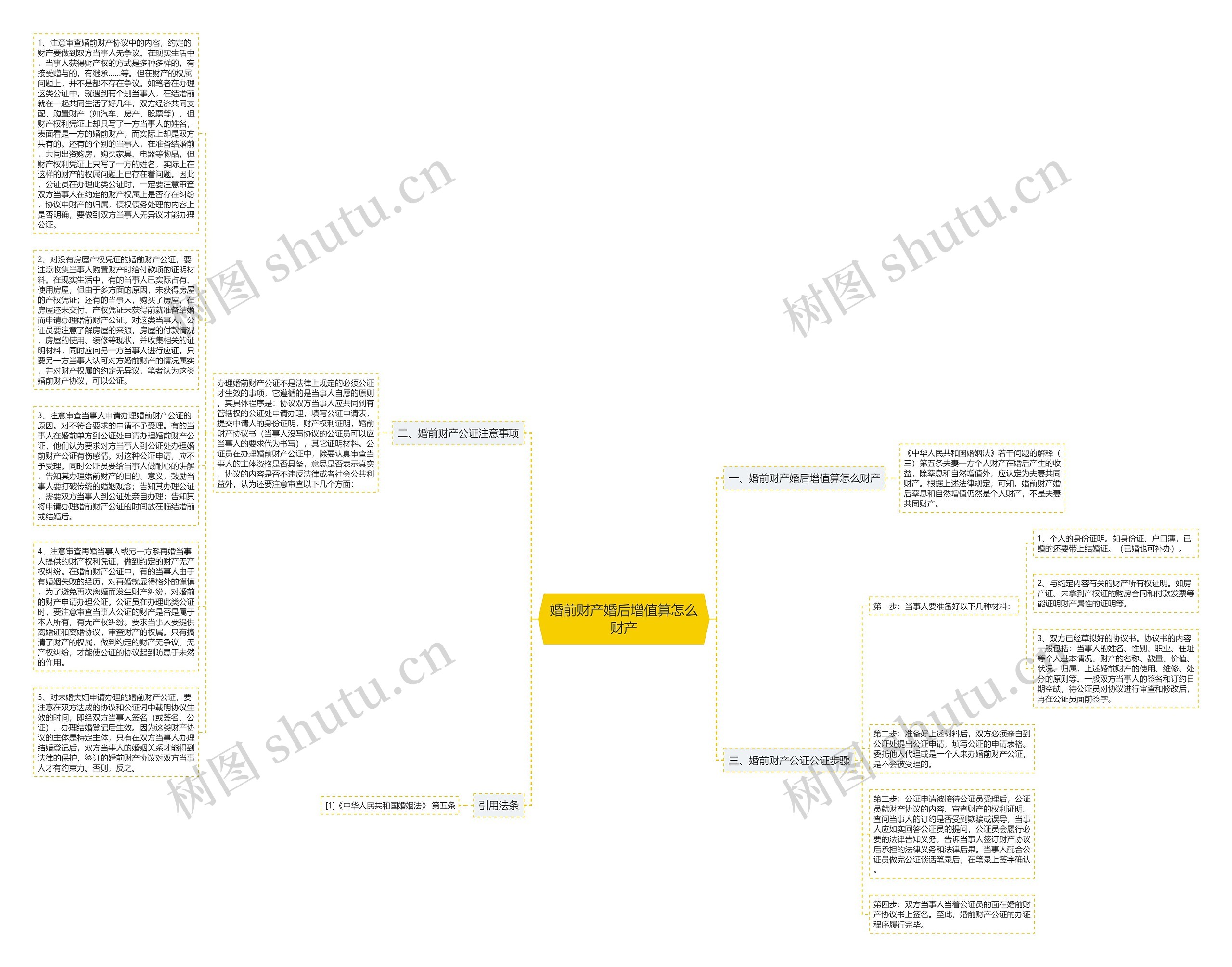 婚前财产婚后增值算怎么财产思维导图
