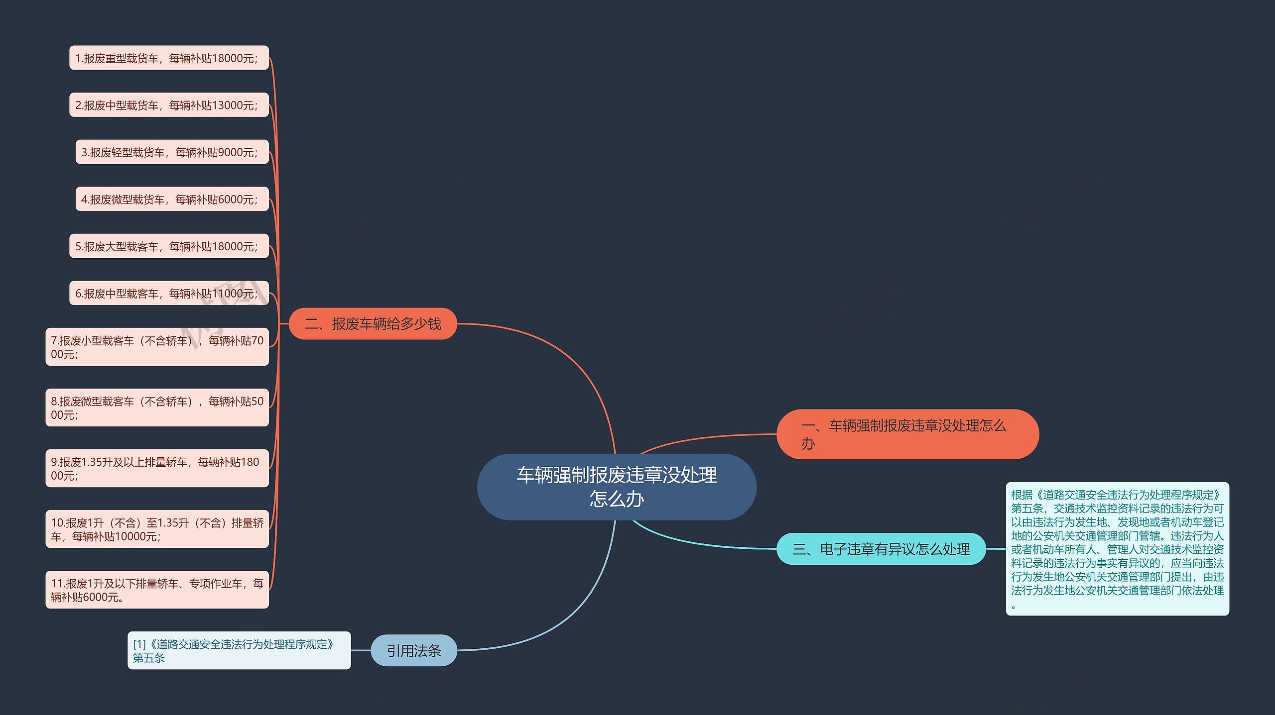 车辆强制报废违章没处理怎么办思维导图