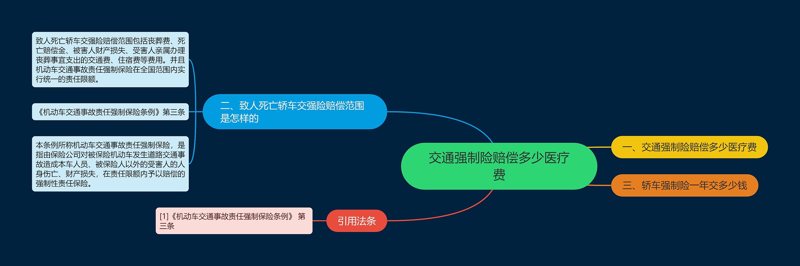 交通强制险赔偿多少医疗费思维导图