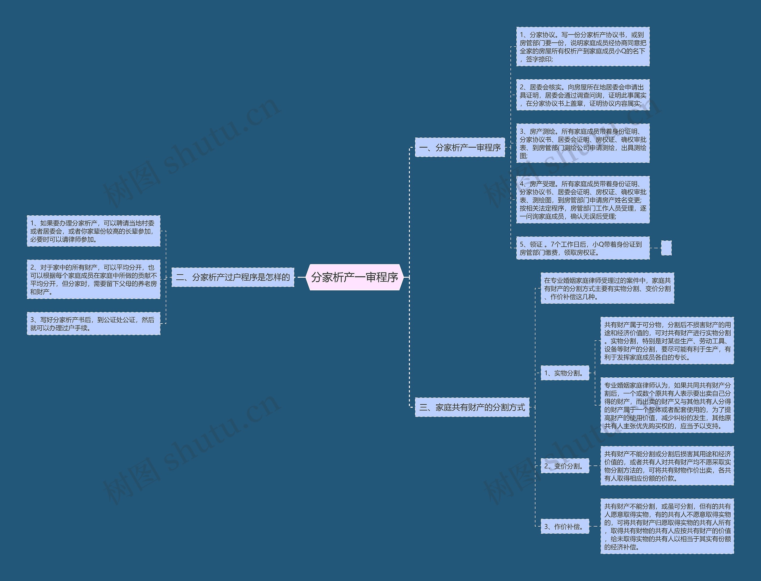 分家析产一审程序思维导图