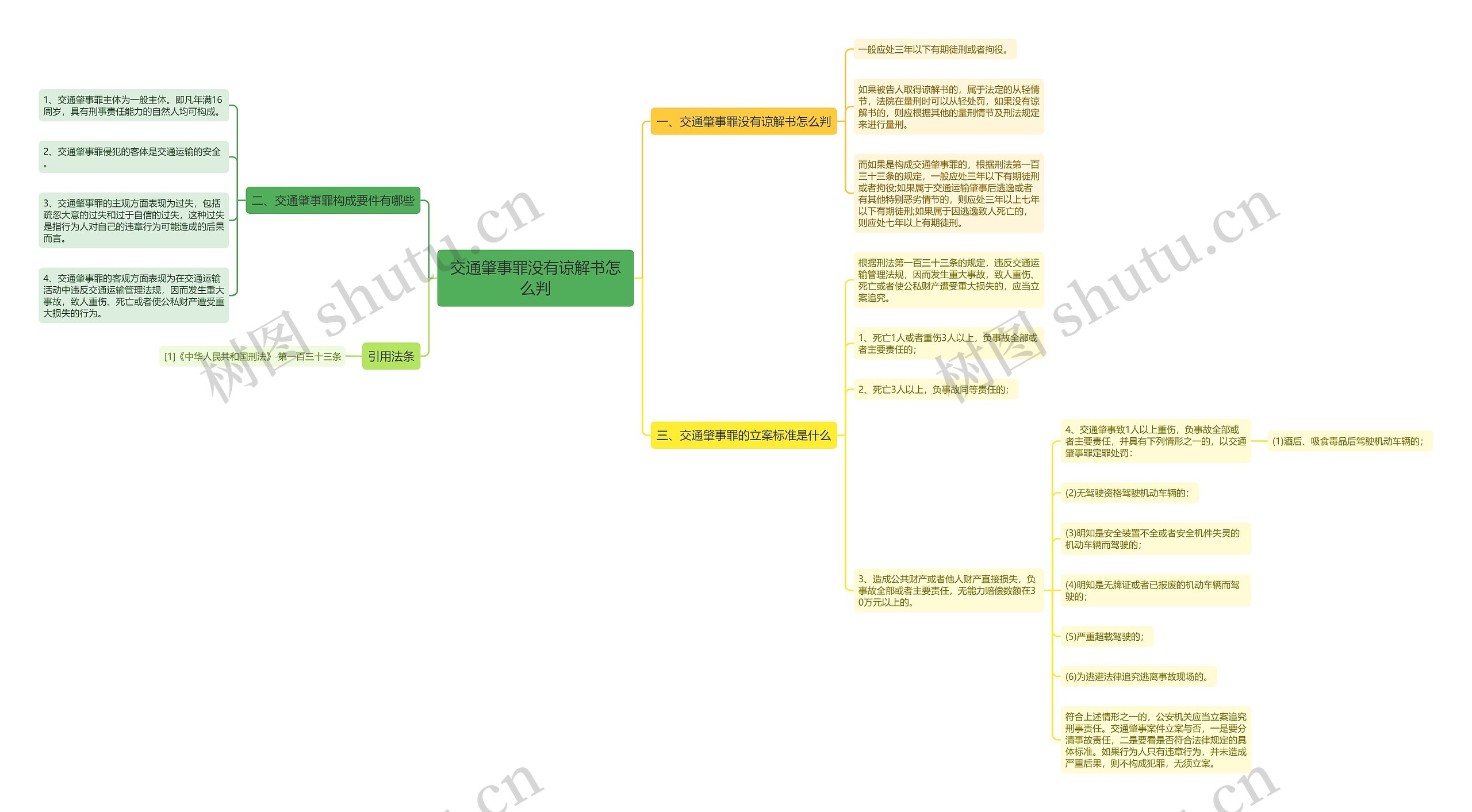 交通肇事罪没有谅解书怎么判思维导图