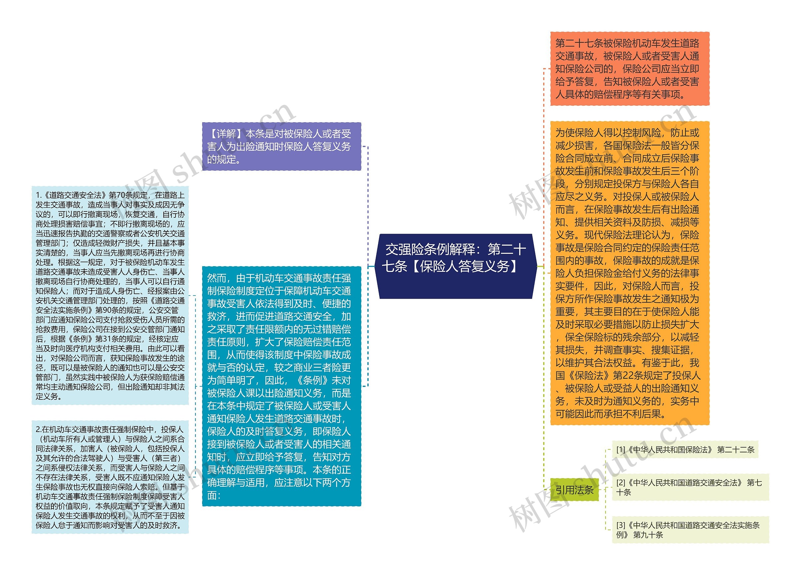 交强险条例解释：第二十七条【保险人答复义务】   思维导图