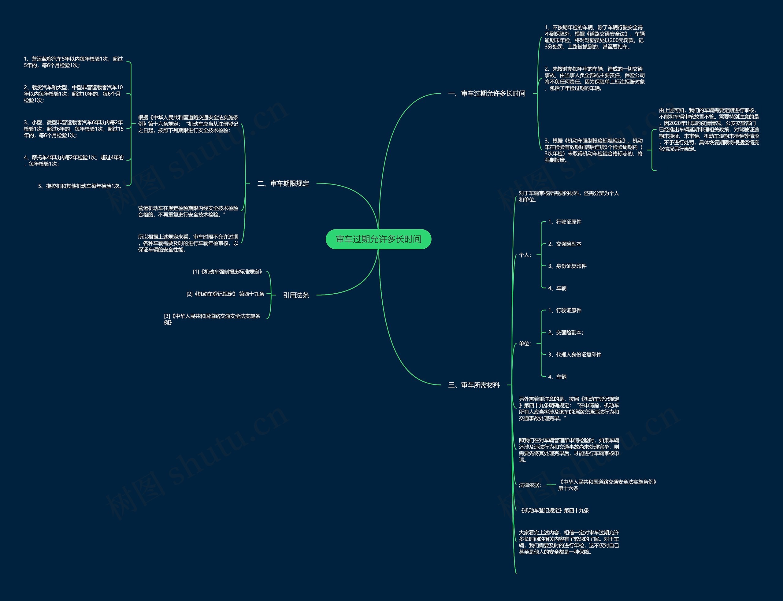 审车过期允许多长时间思维导图
