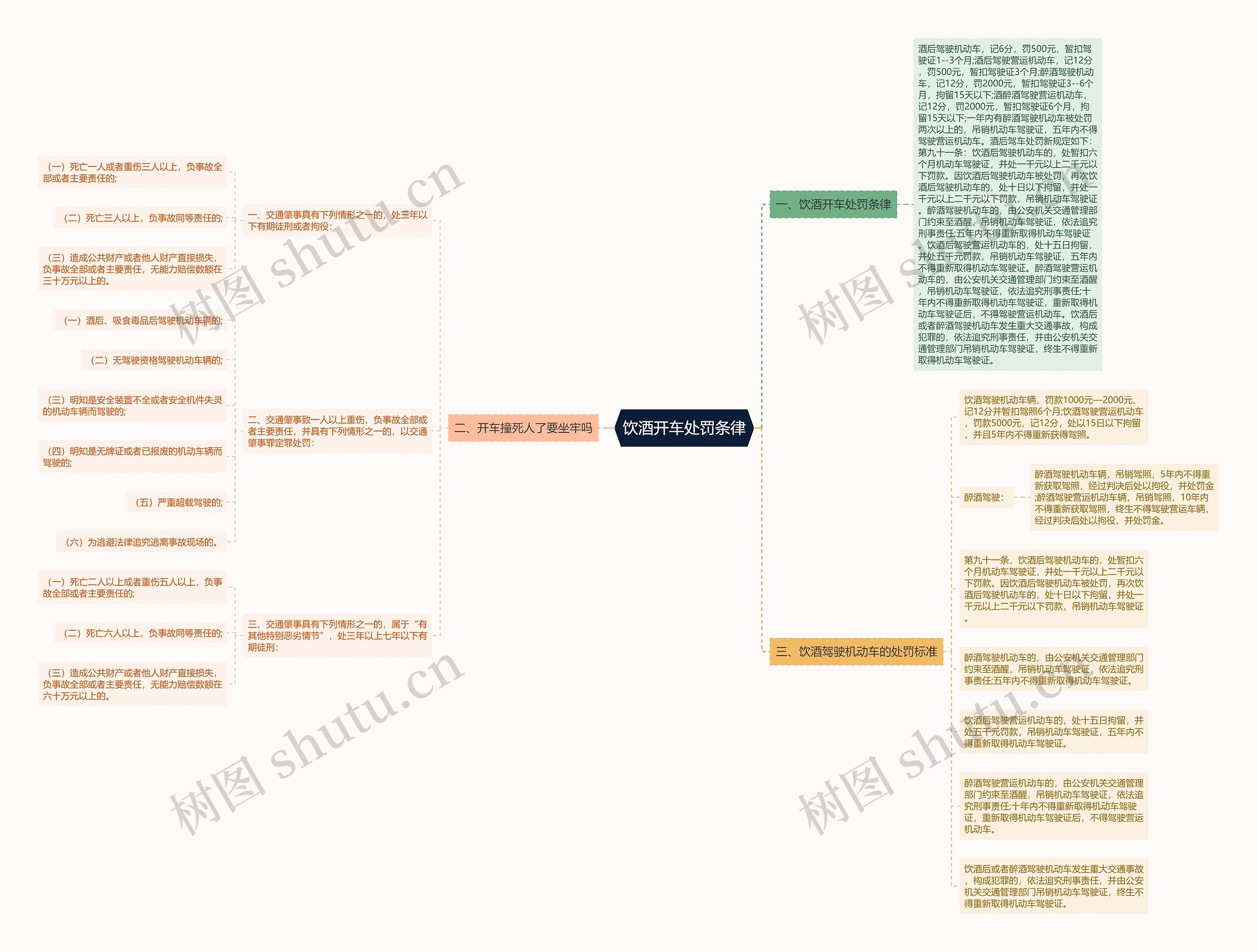 饮酒开车处罚条律思维导图