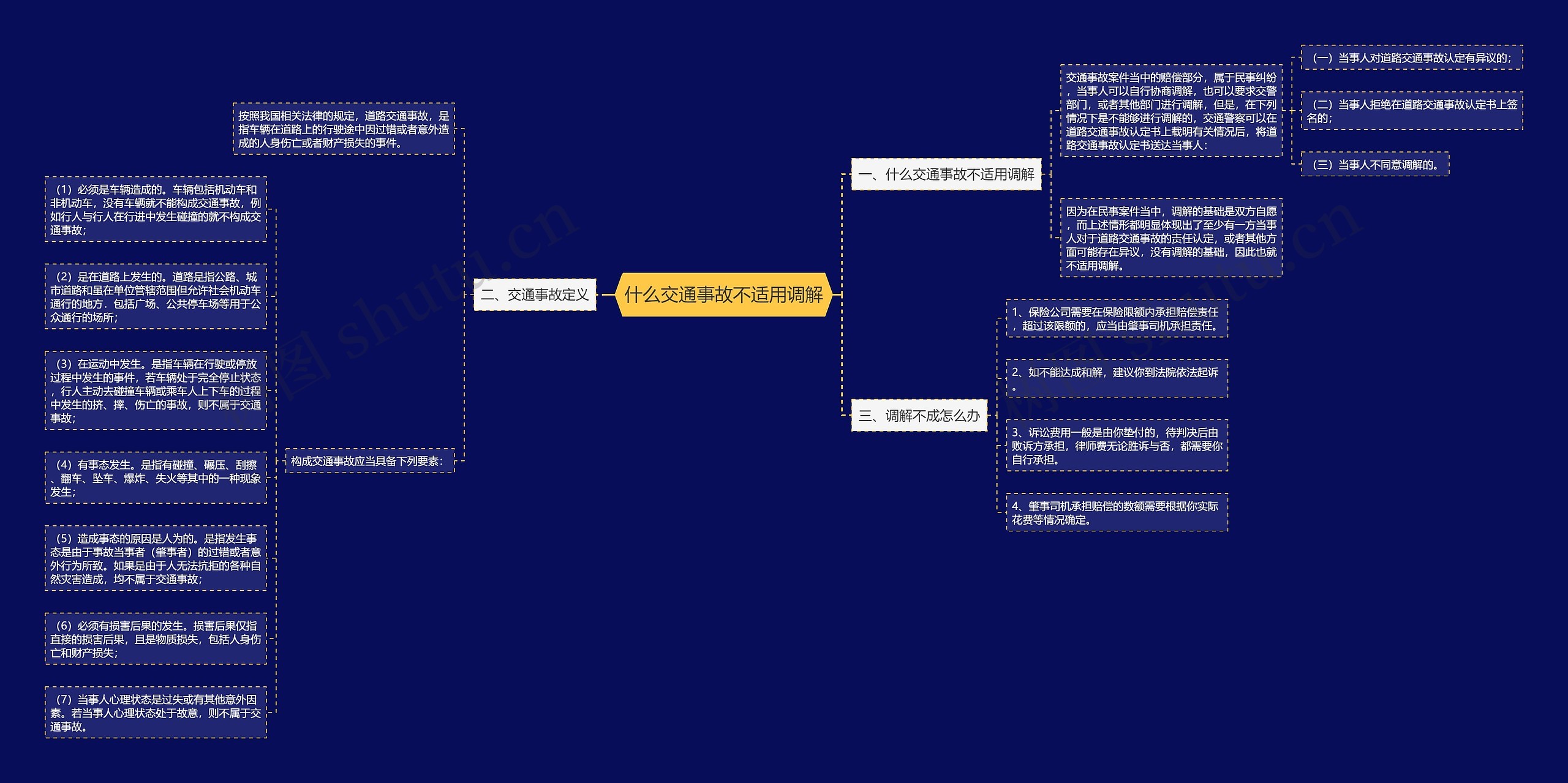 什么交通事故不适用调解思维导图