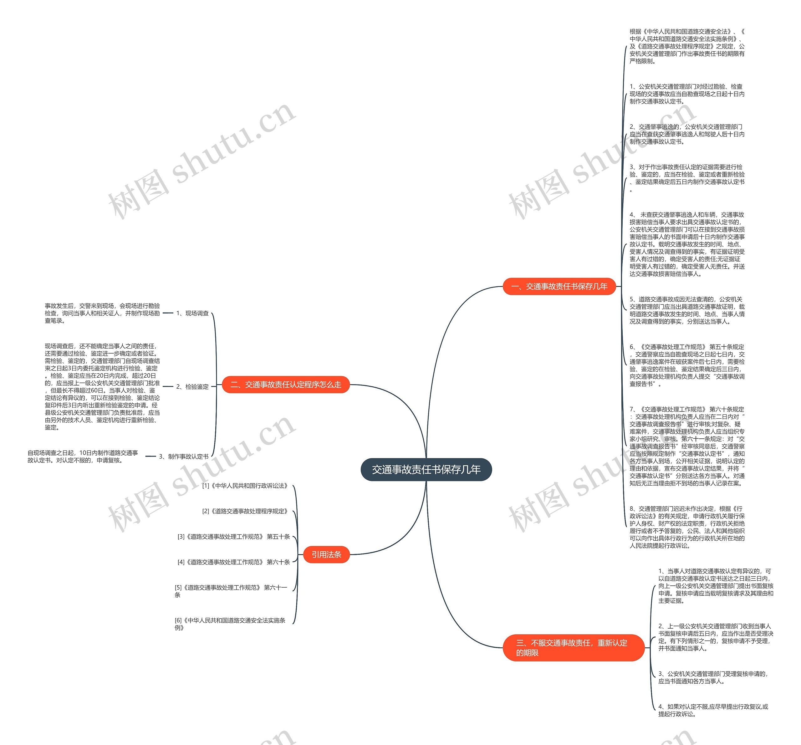 交通事故责任书保存几年思维导图
