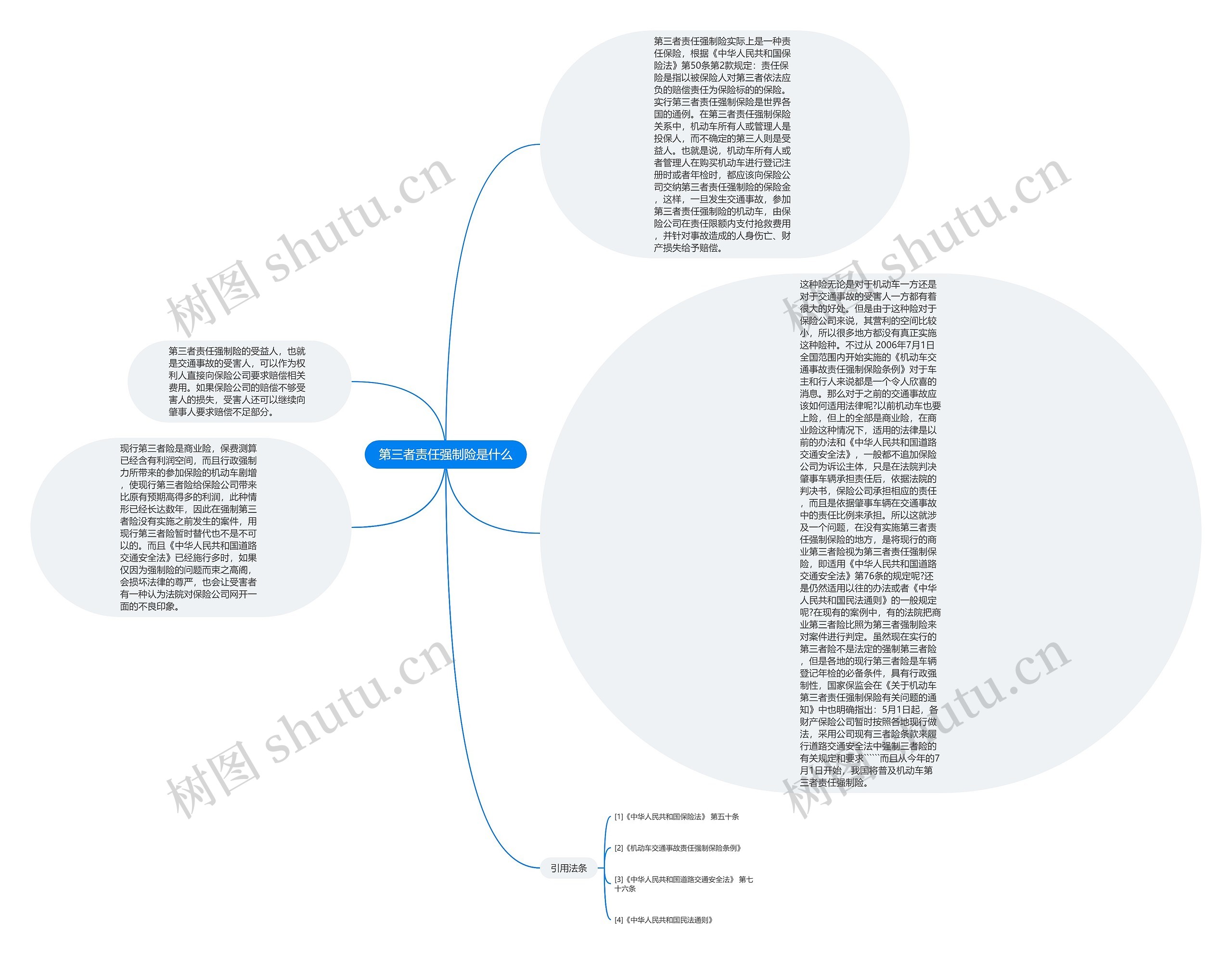 第三者责任强制险是什么思维导图高清图 第三者责任强制险是什么思维导图