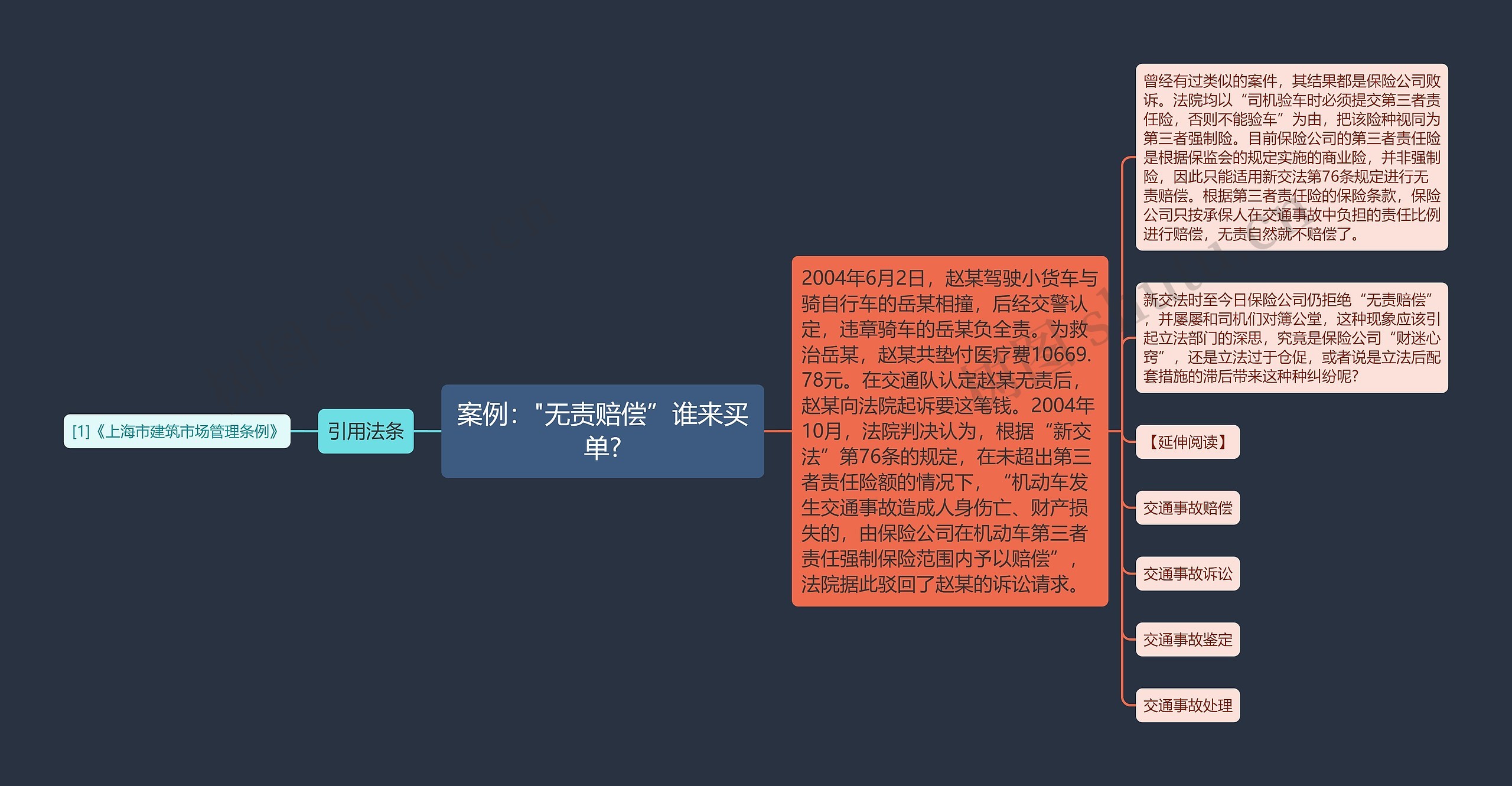 案例："无责赔偿”谁来买单?思维导图