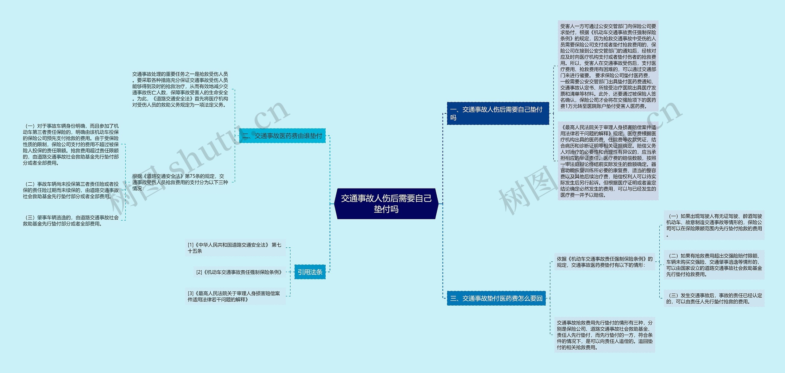 交通事故人伤后需要自己垫付吗思维导图