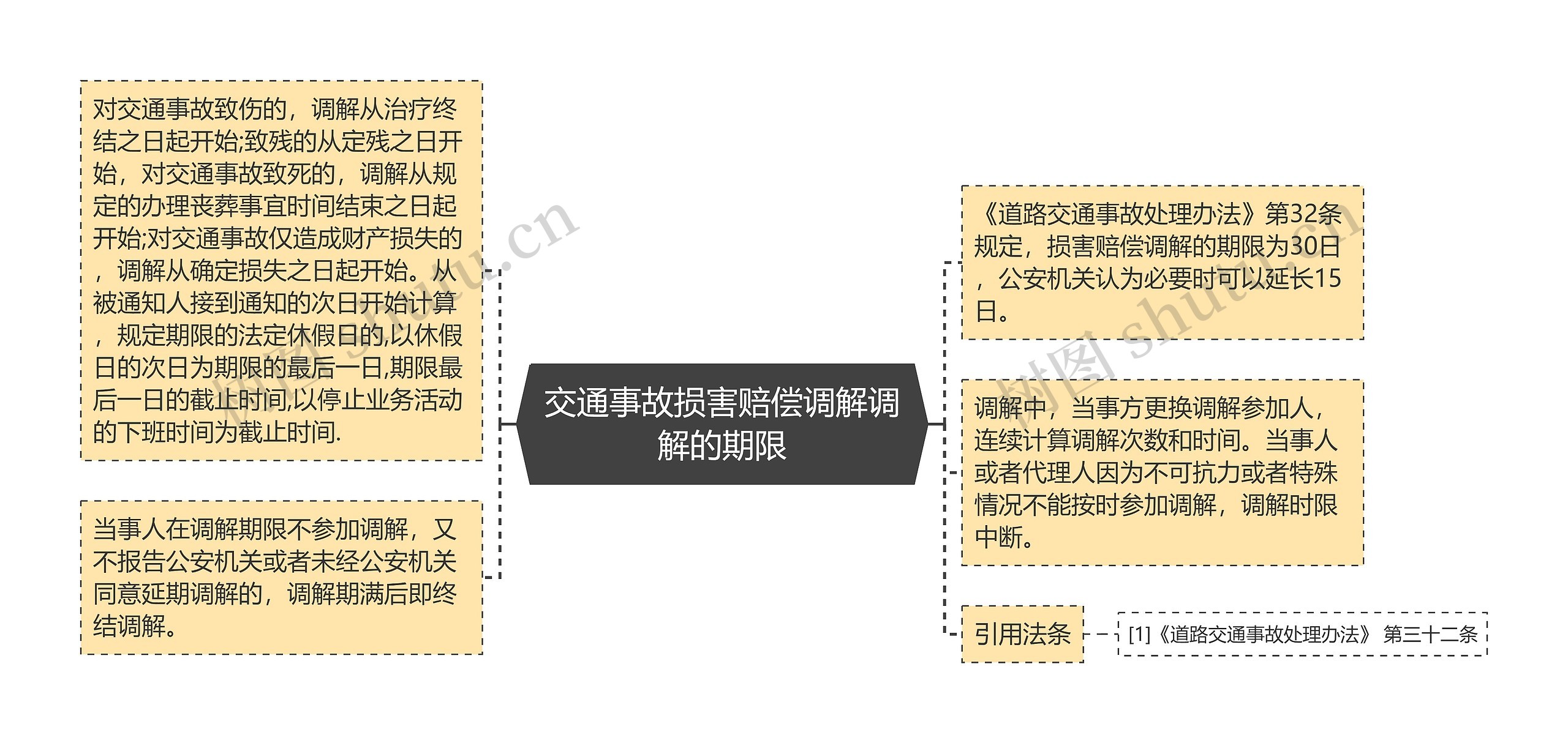 交通事故损害赔偿调解调解的期限