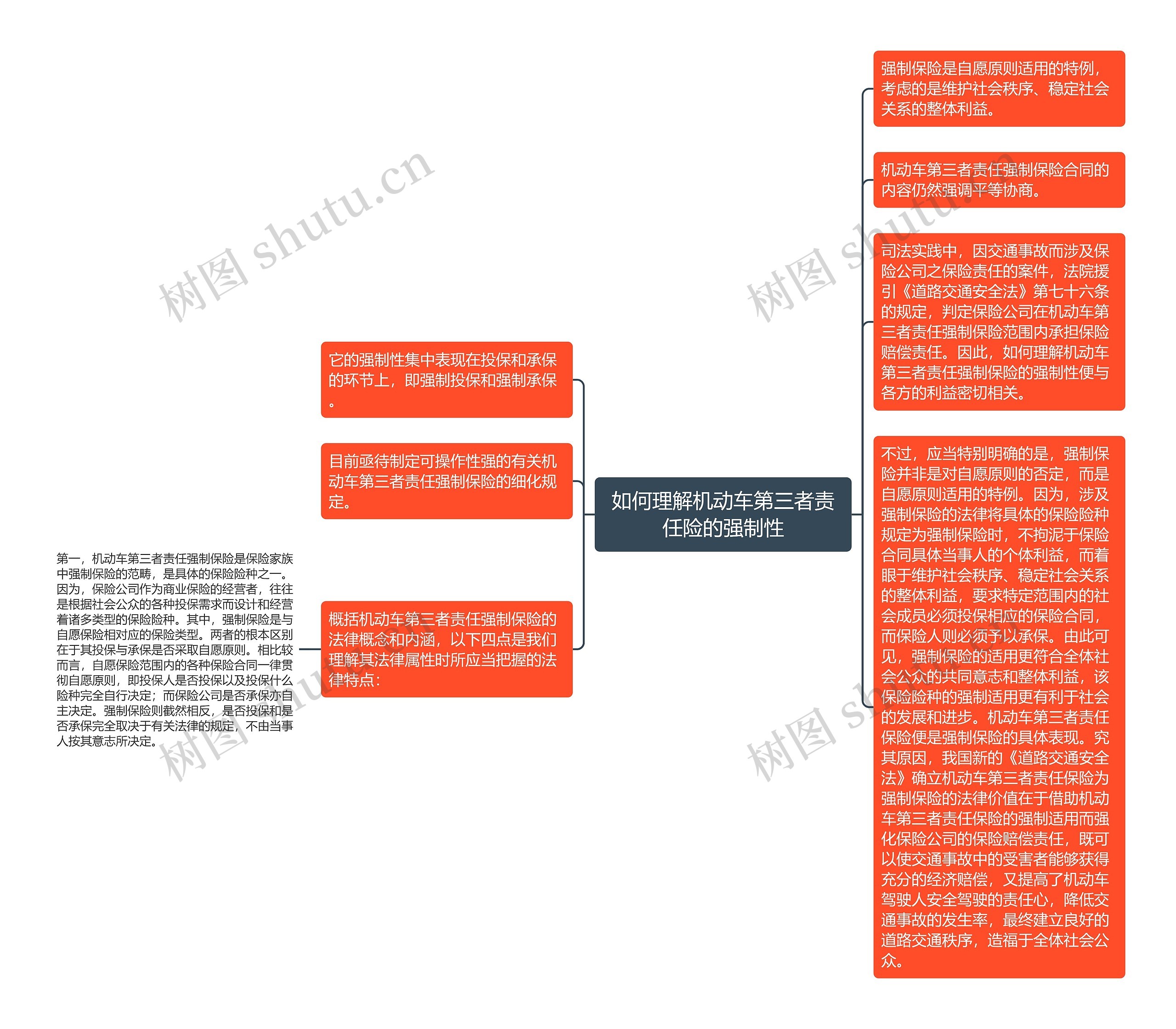 如何理解机动车第三者责任险的强制性思维导图