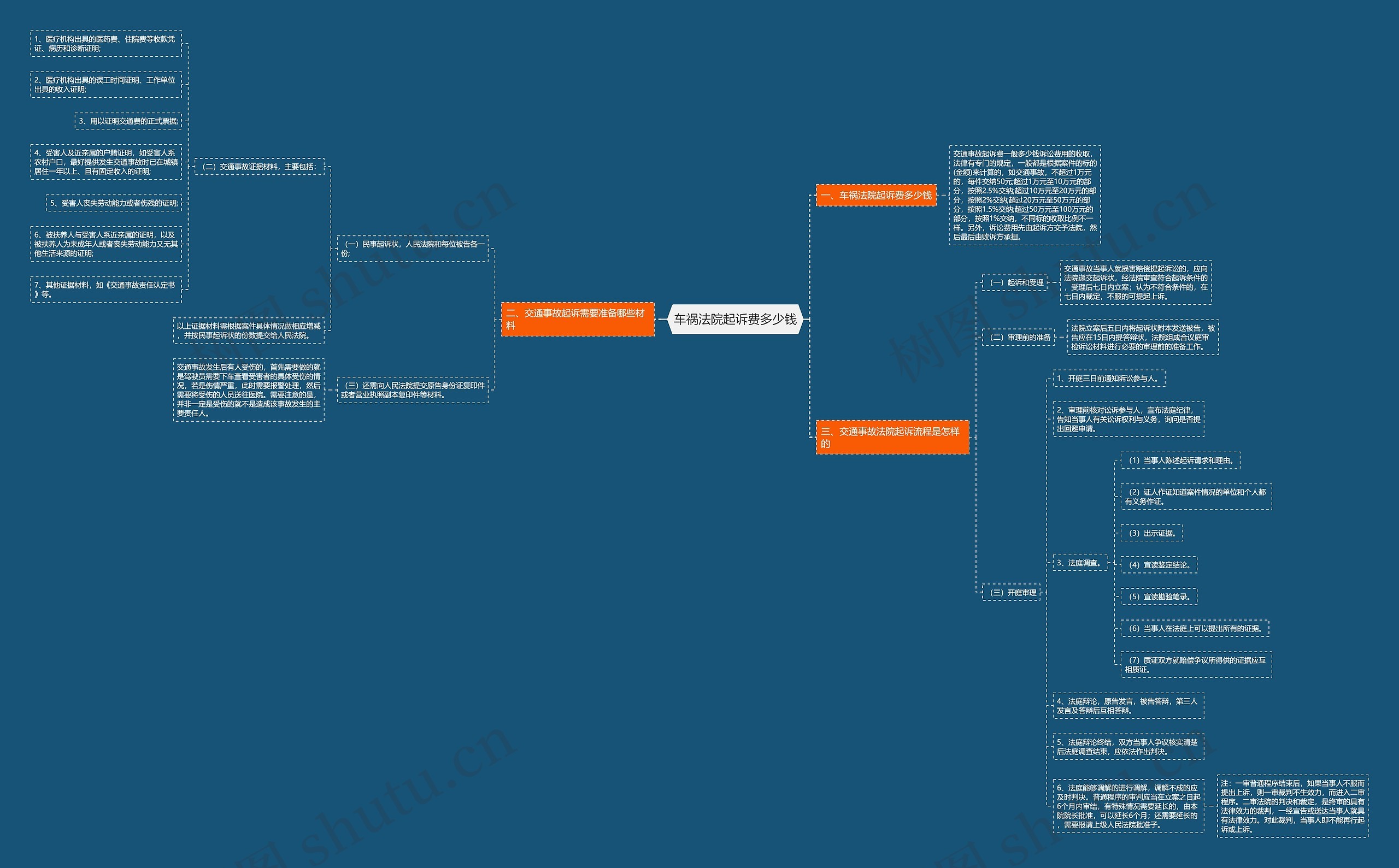 车祸法院起诉费多少钱思维导图