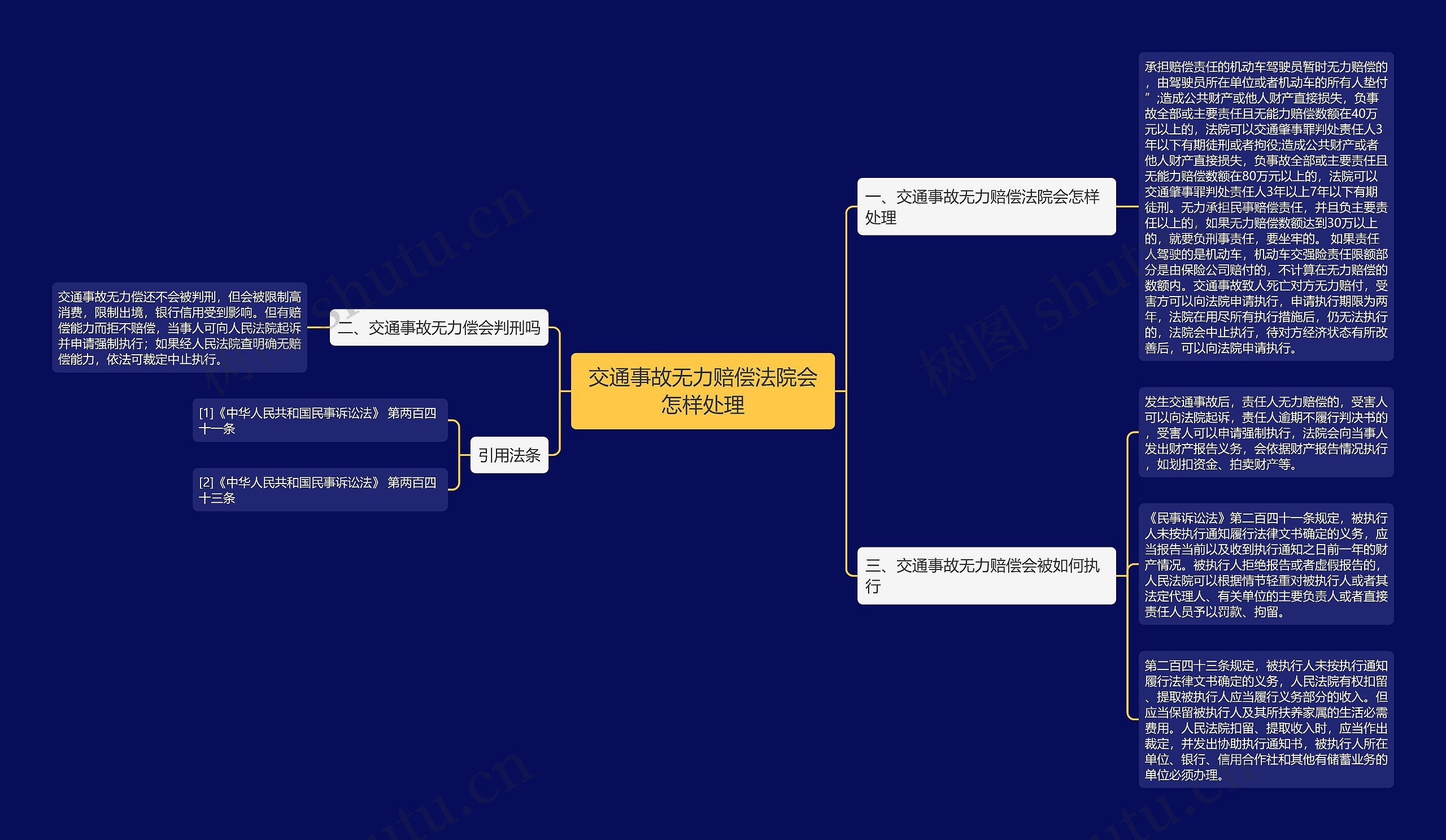 交通事故无力赔偿法院会怎样处理思维导图