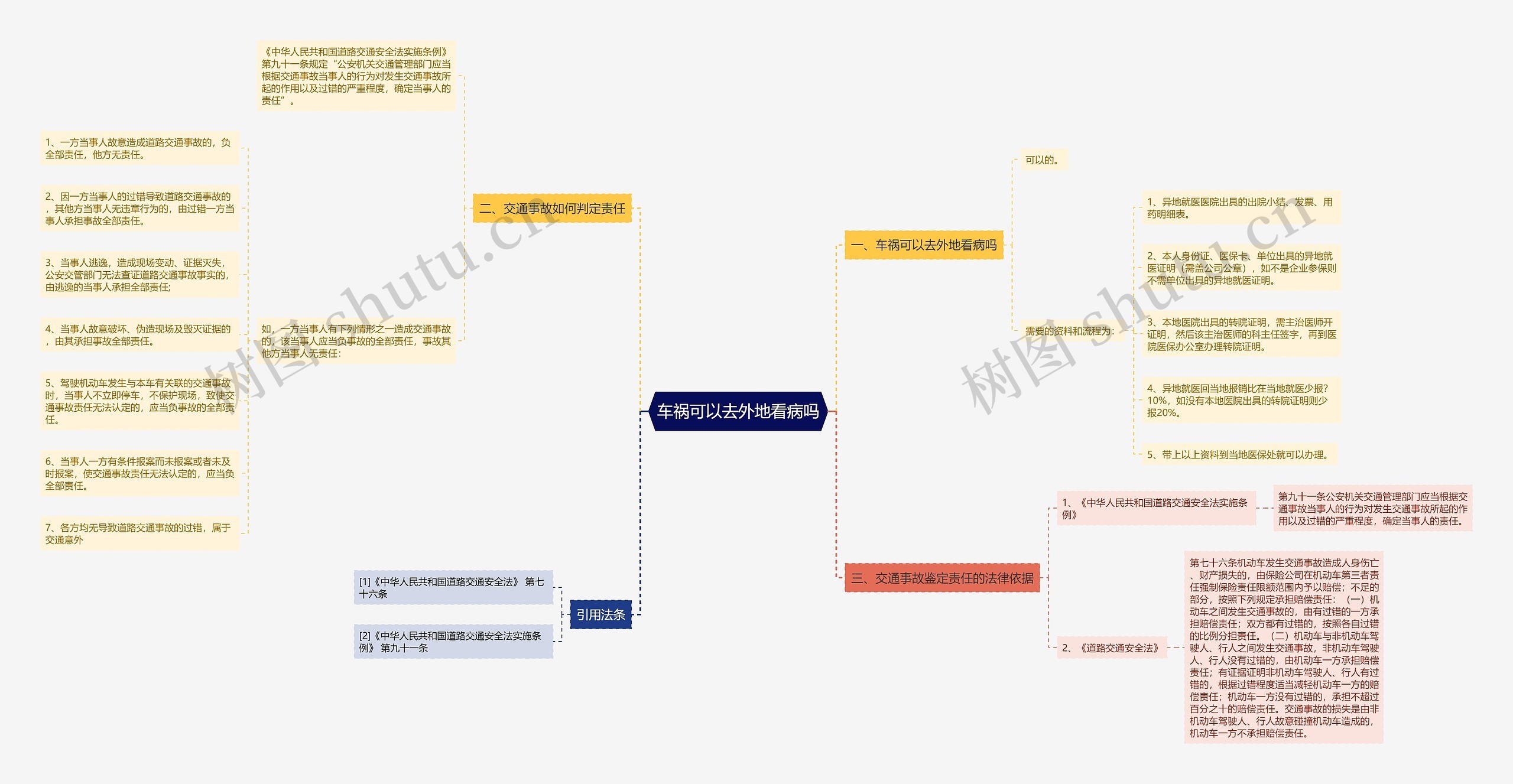 车祸可以去外地看病吗思维导图