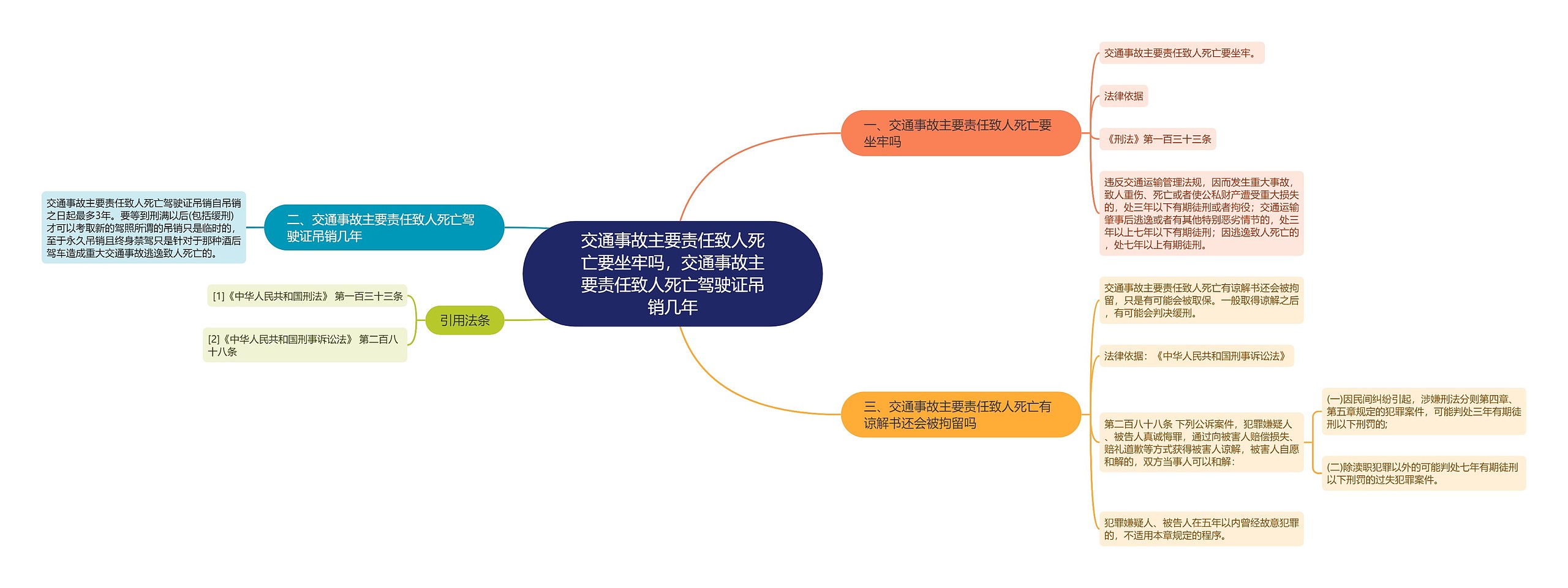 交通事故主要责任致人死亡要坐牢吗，交通事故主要责任致人死亡驾驶证吊销几年思维导图