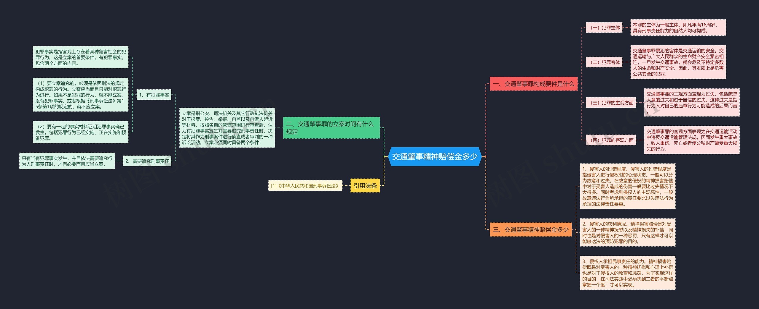 交通肇事精神赔偿金多少思维导图