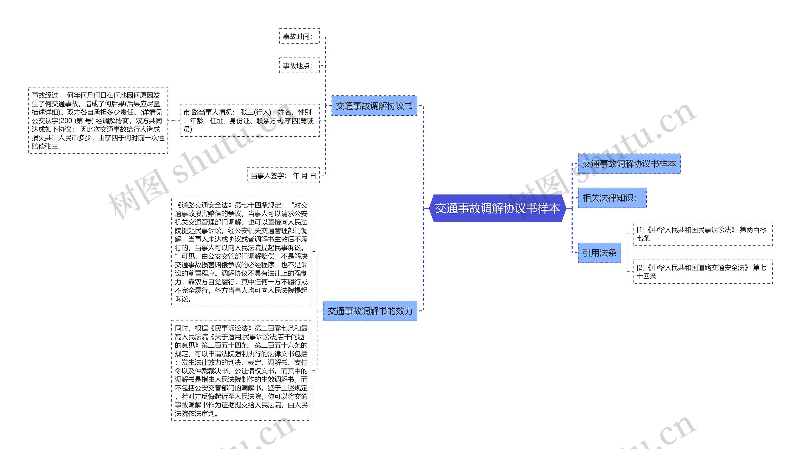 交通事故调解协议书样本思维导图