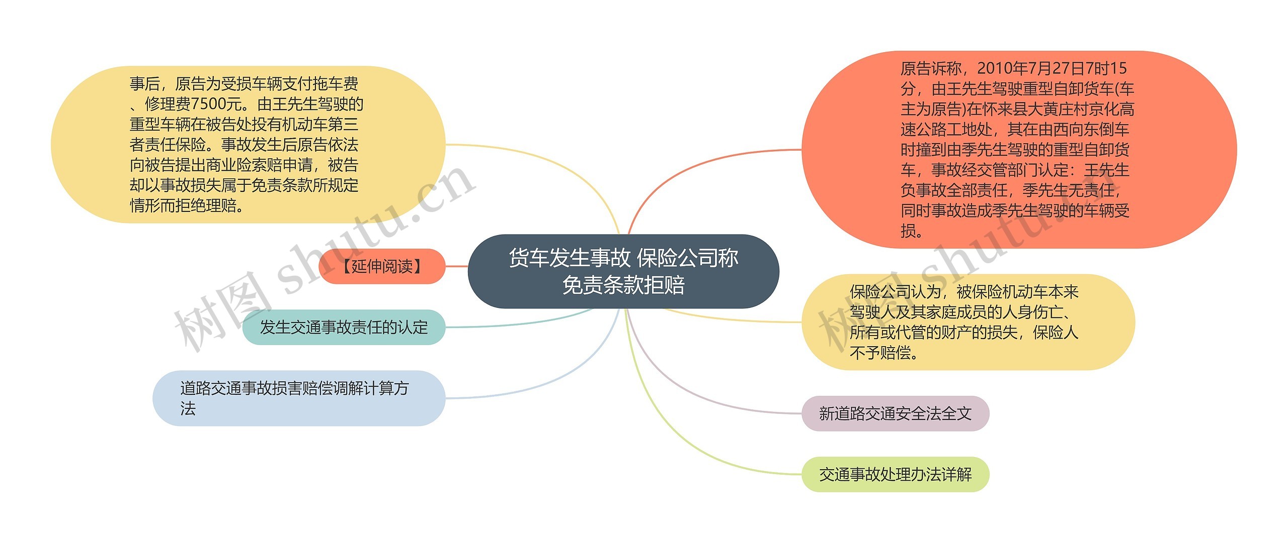 货车发生事故 保险公司称免责条款拒赔思维导图