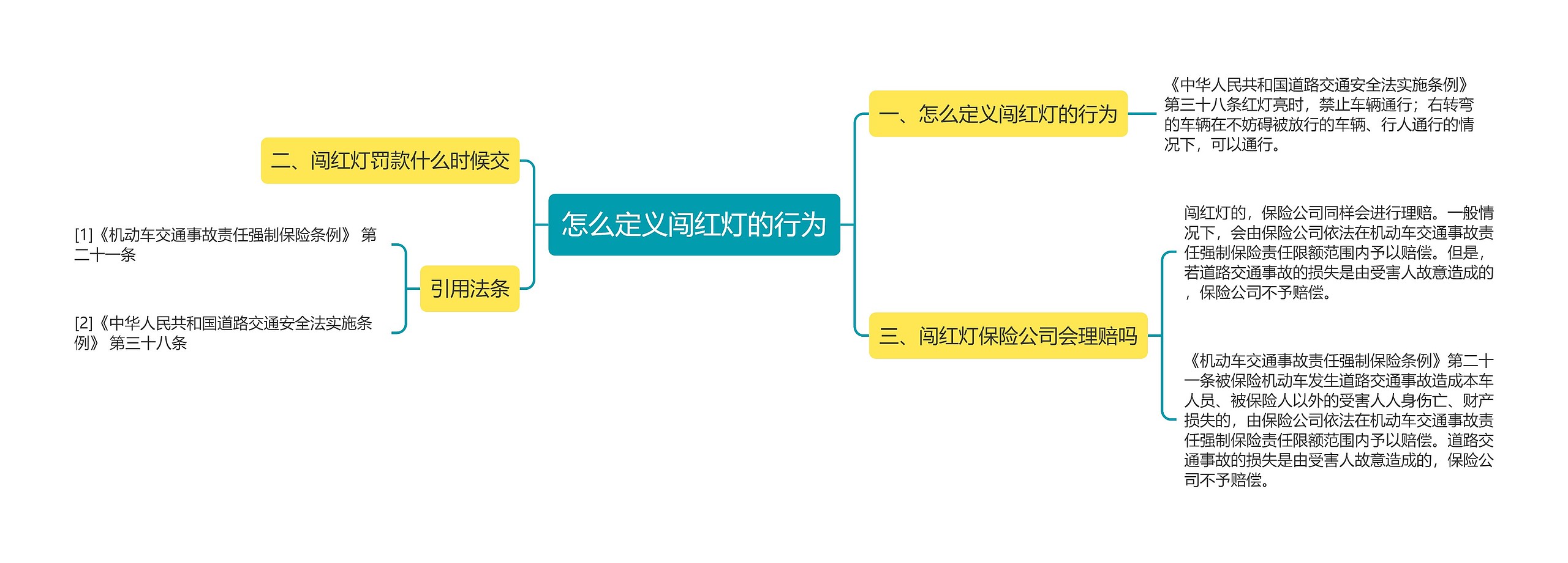 怎么定义闯红灯的行为思维导图