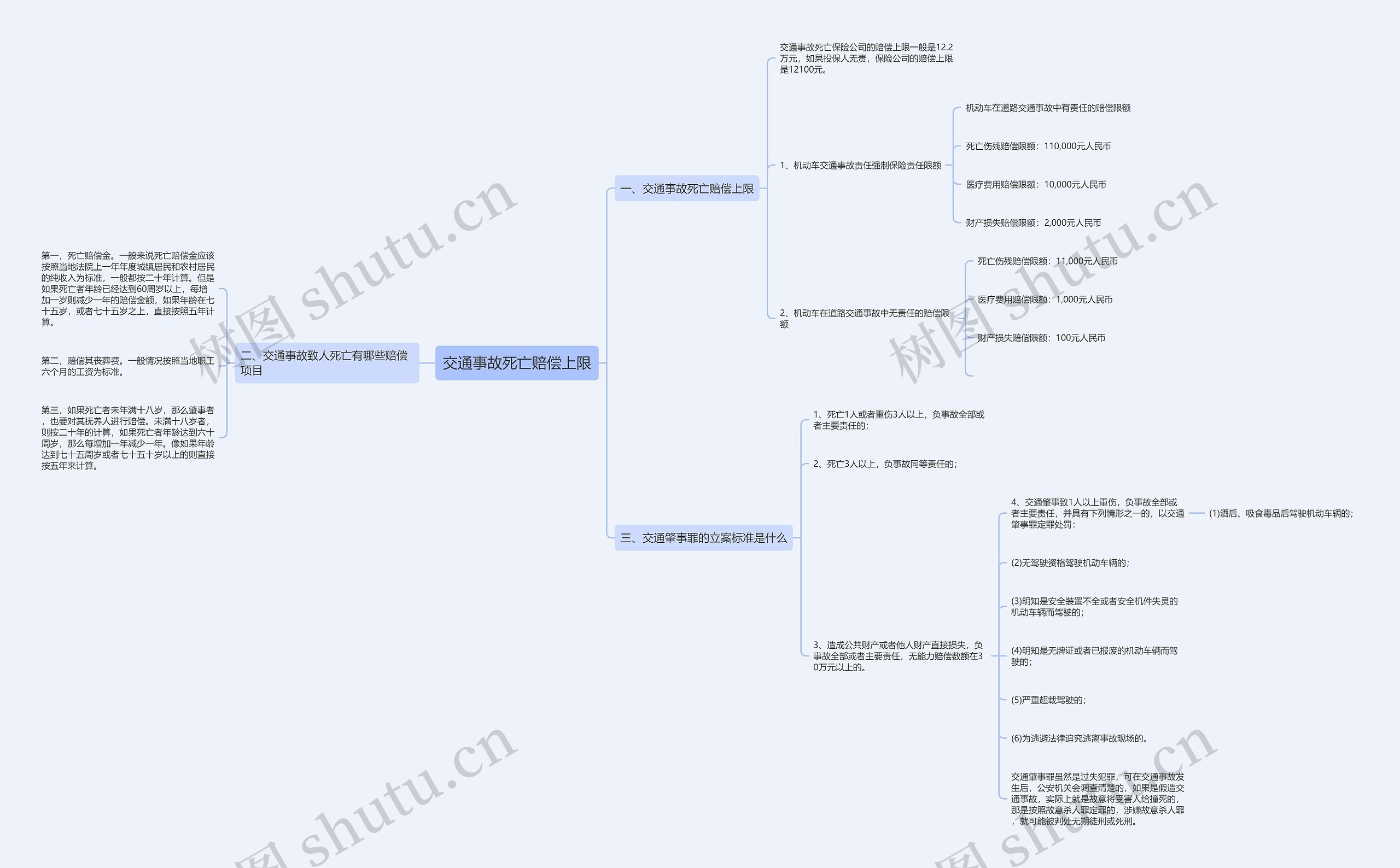 交通事故死亡赔偿上限思维导图