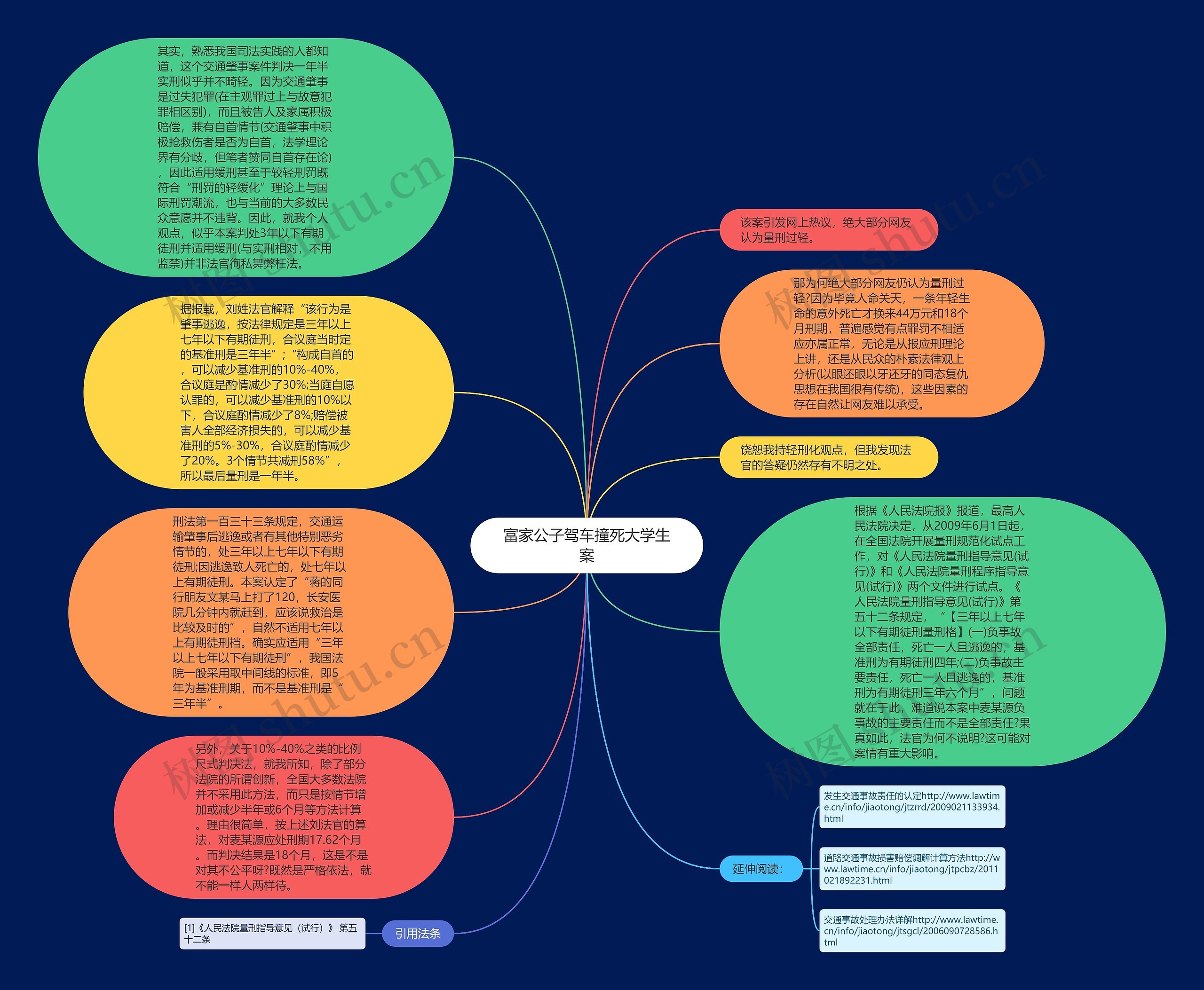 富家公子驾车撞死大学生案思维导图