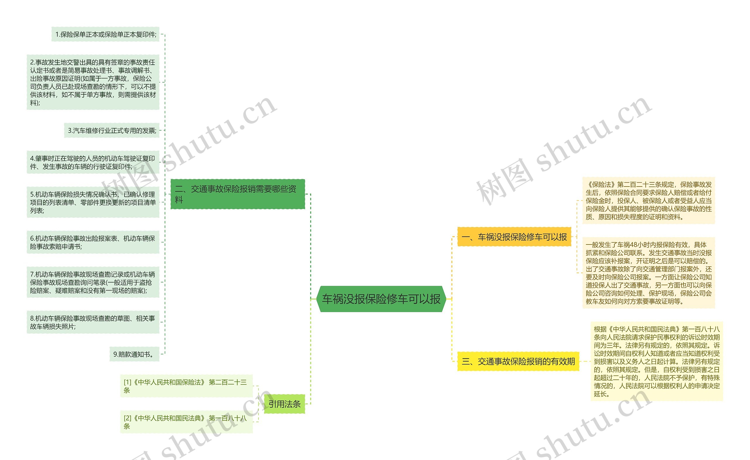 车祸没报保险修车可以报思维导图