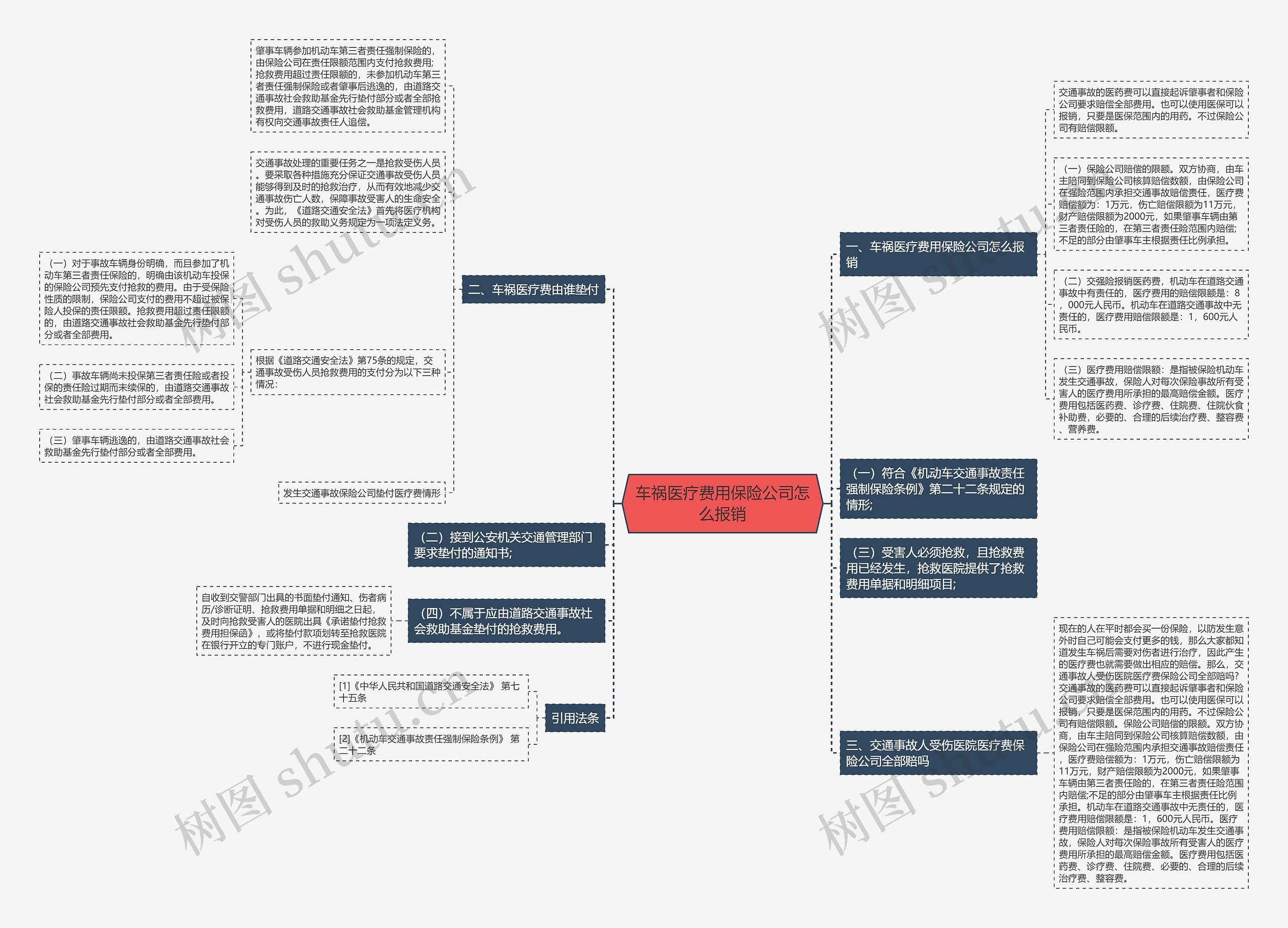 车祸医疗费用保险公司怎么报销思维导图