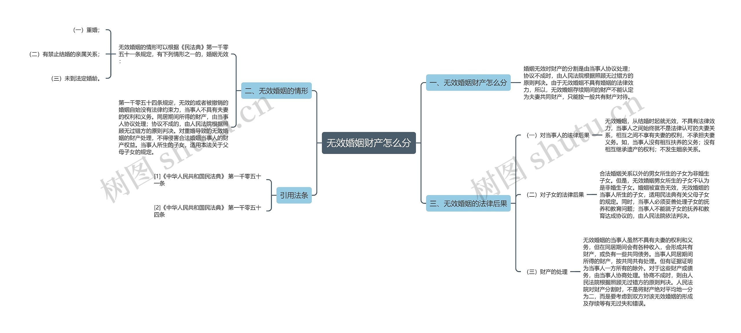 无效婚姻财产怎么分思维导图