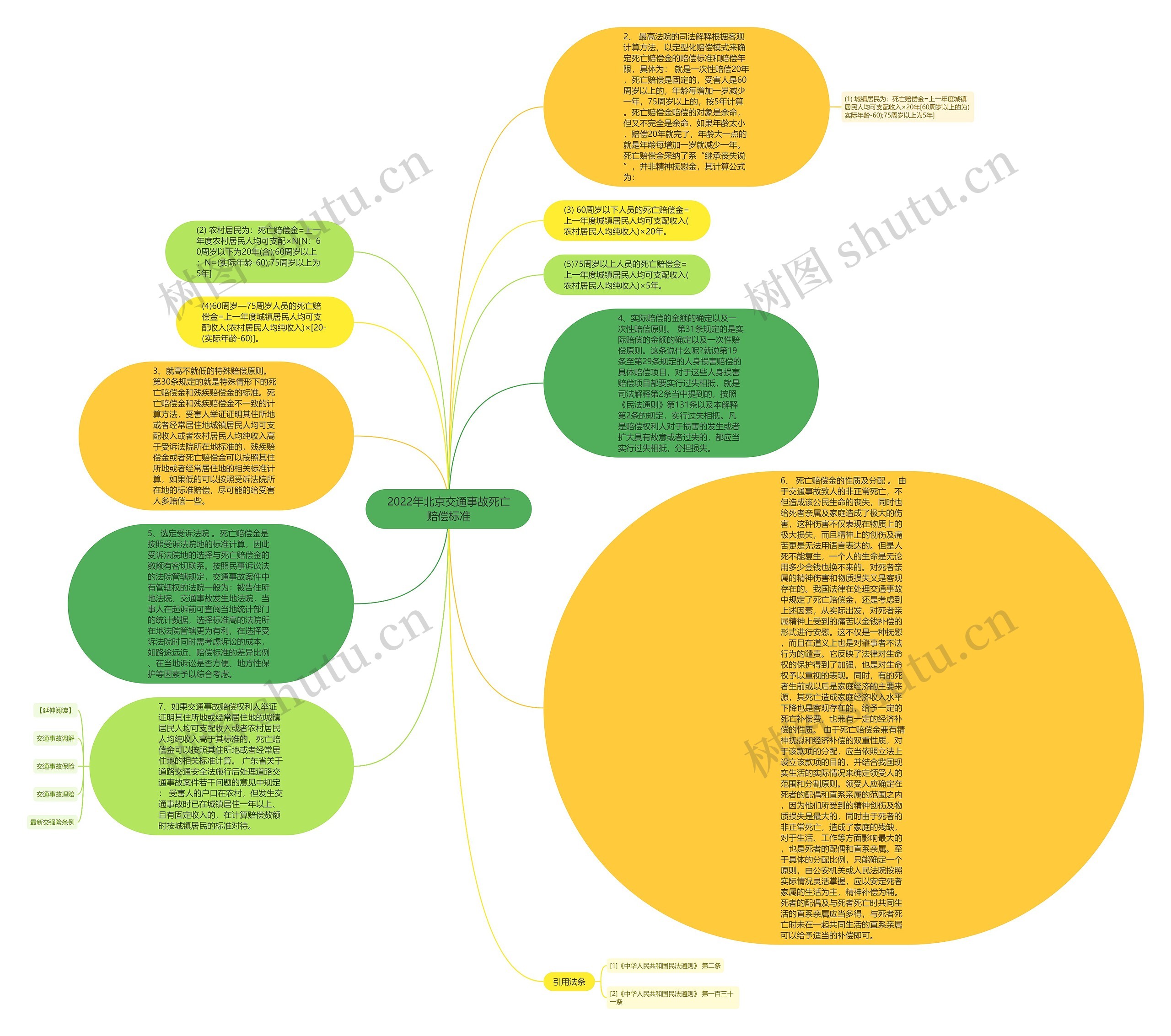 2022年北京交通事故死亡赔偿标准思维导图