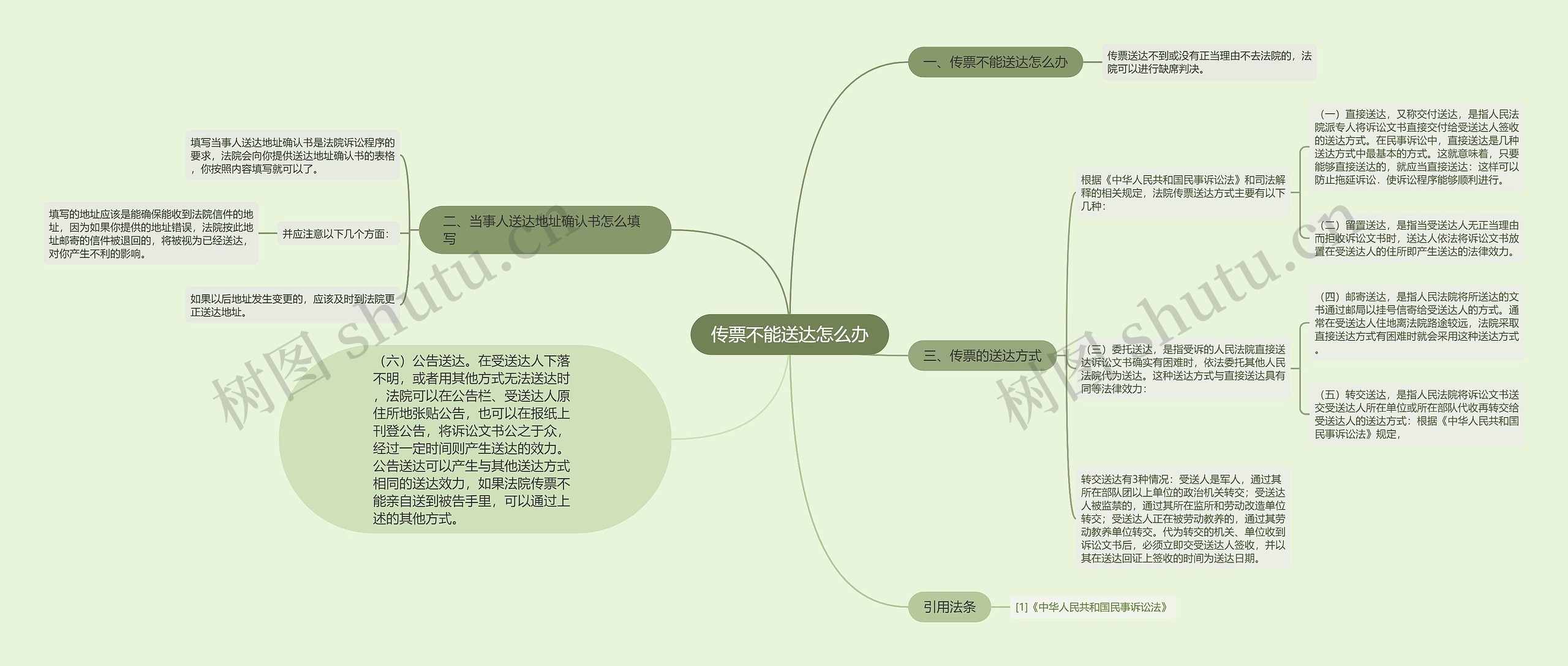 传票不能送达怎么办思维导图