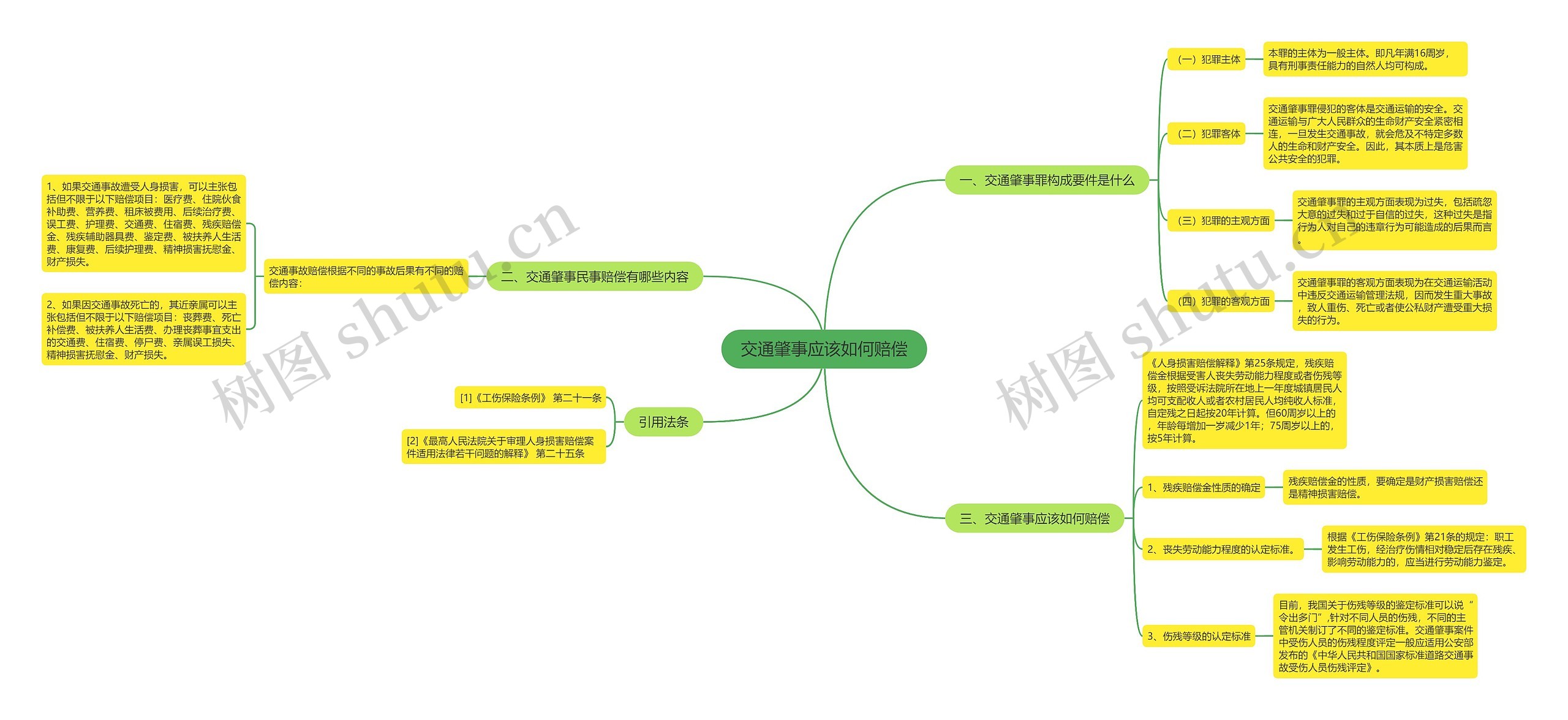 交通肇事应该如何赔偿思维导图