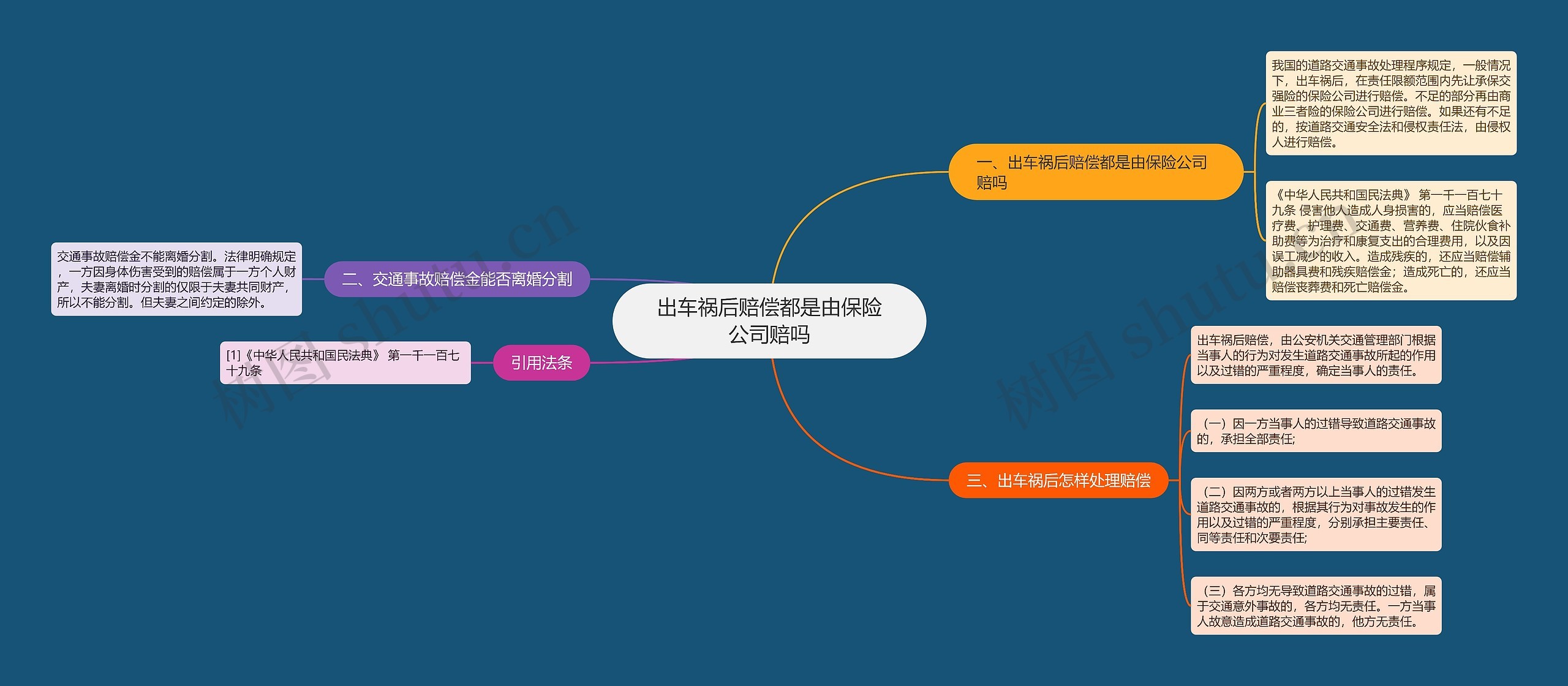 出车祸后赔偿都是由保险公司赔吗思维导图