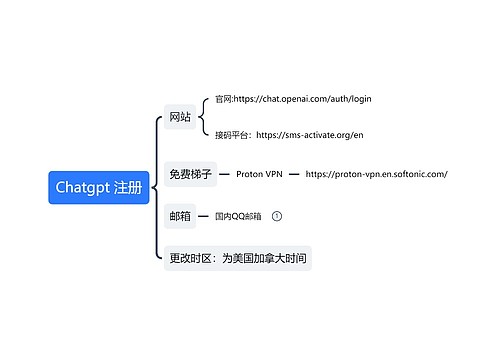 Chatgpt 注册