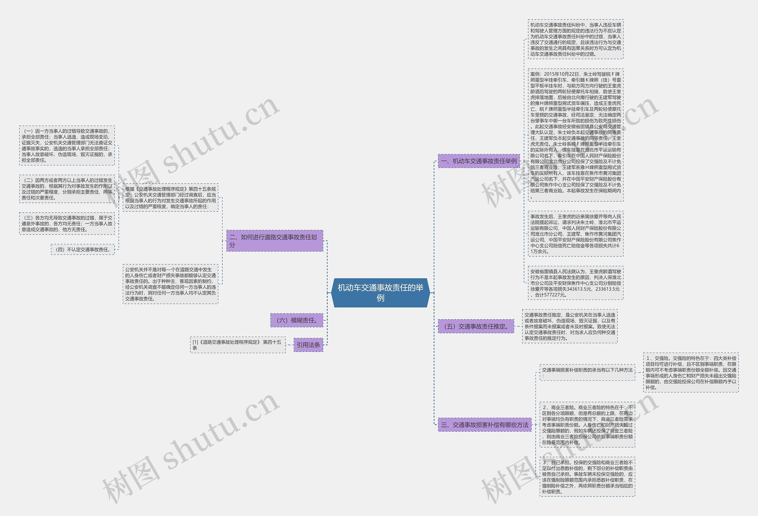 机动车交通事故责任的举例思维导图