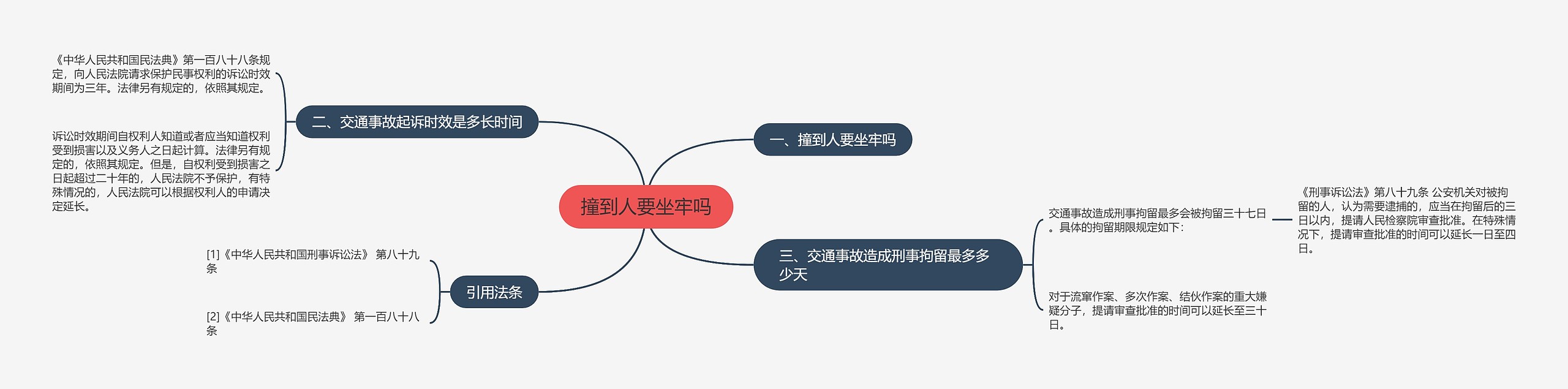 撞到人要坐牢吗思维导图