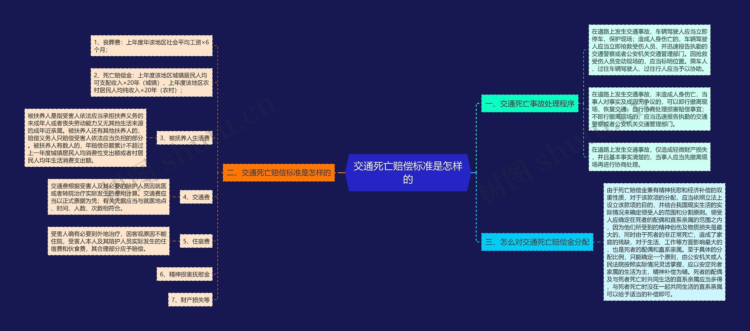 交通死亡赔偿标准是怎样的