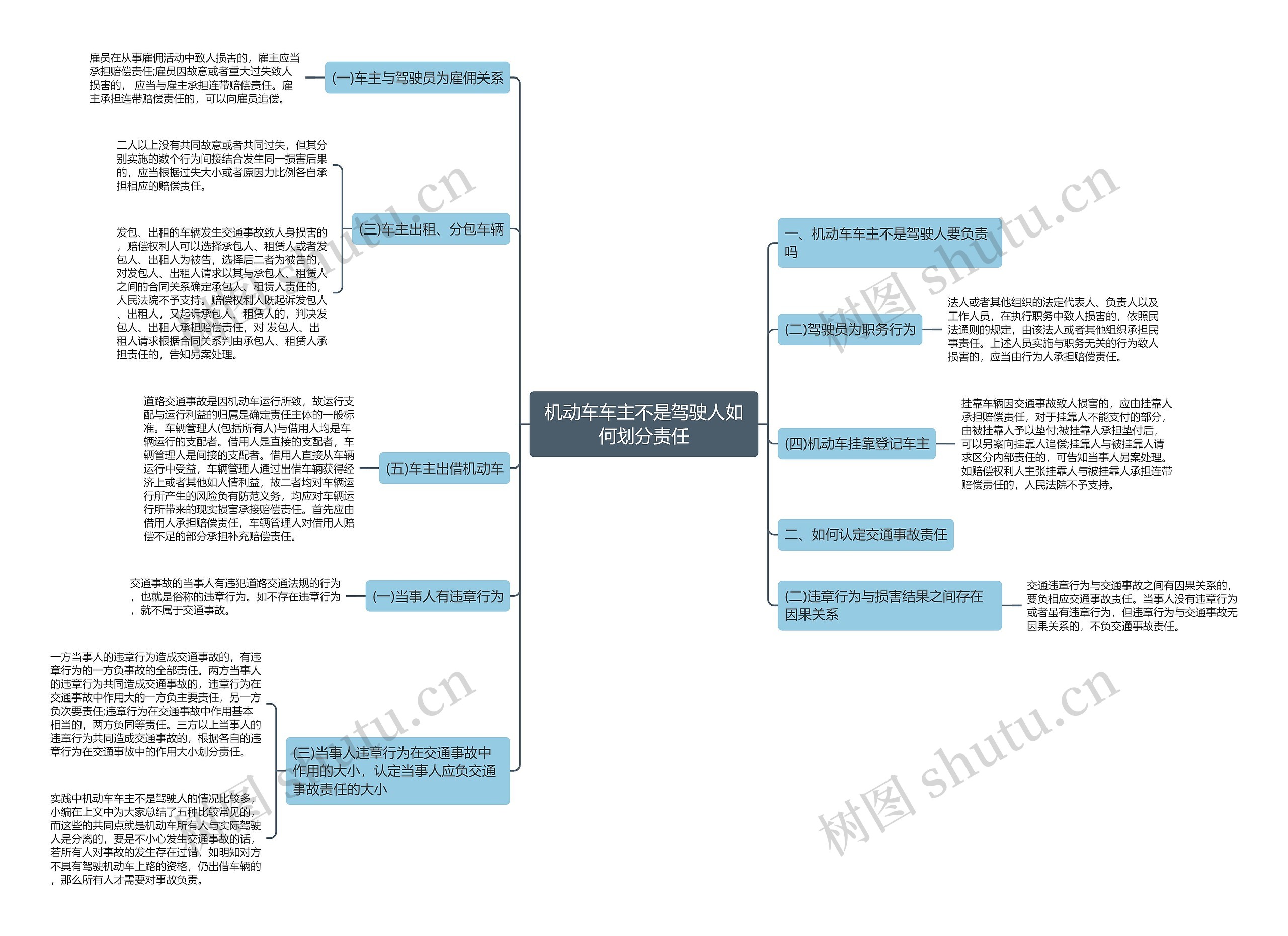 机动车车主不是驾驶人如何划分责任思维导图