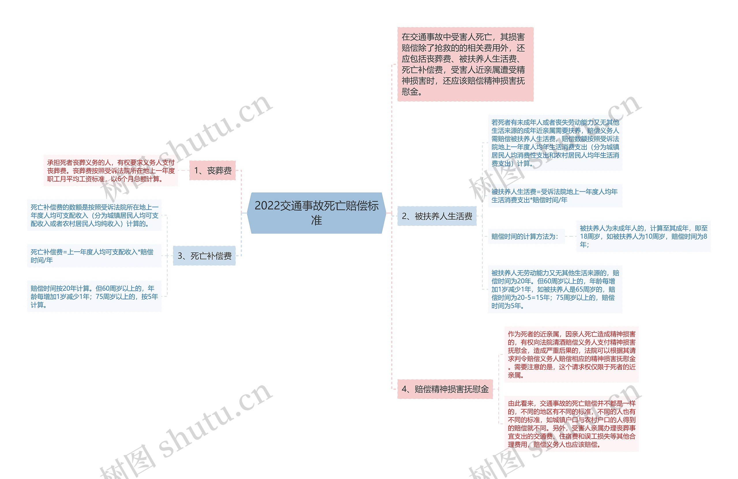 2022交通事故死亡赔偿标准