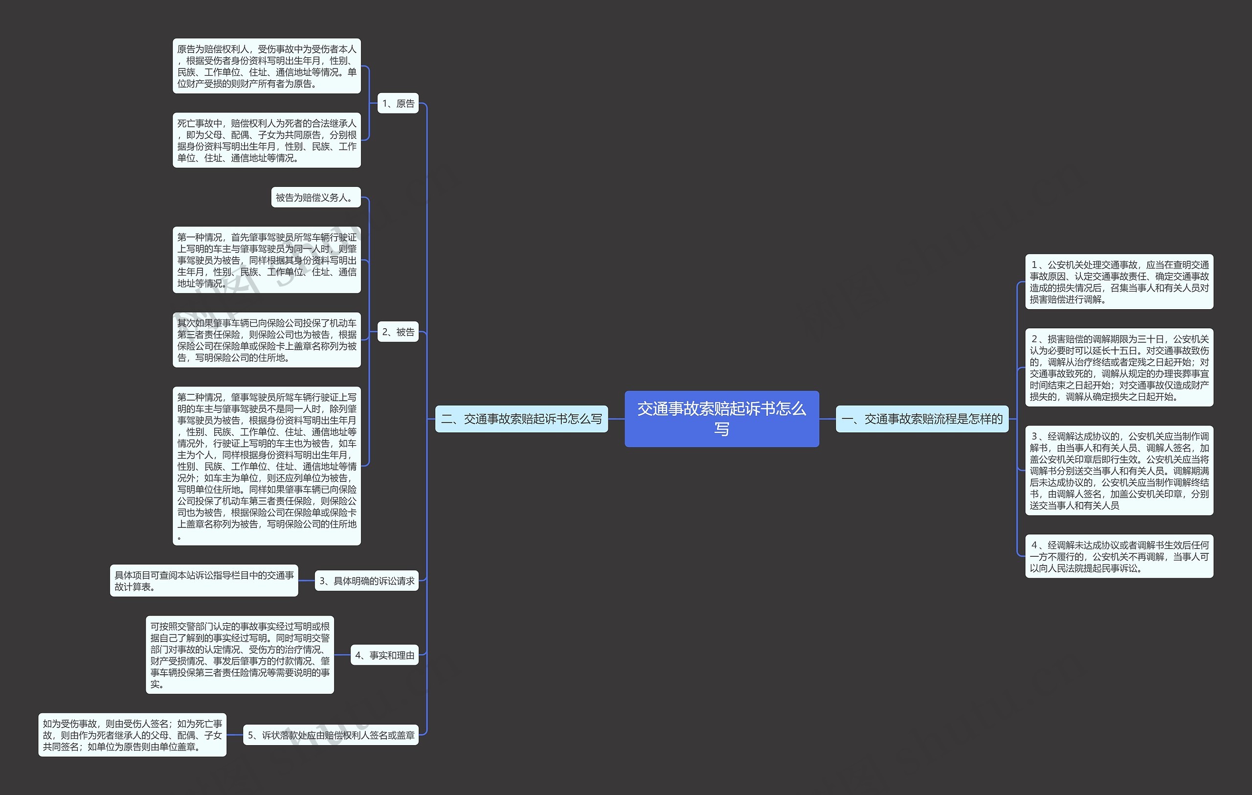交通事故索赔起诉书怎么写思维导图