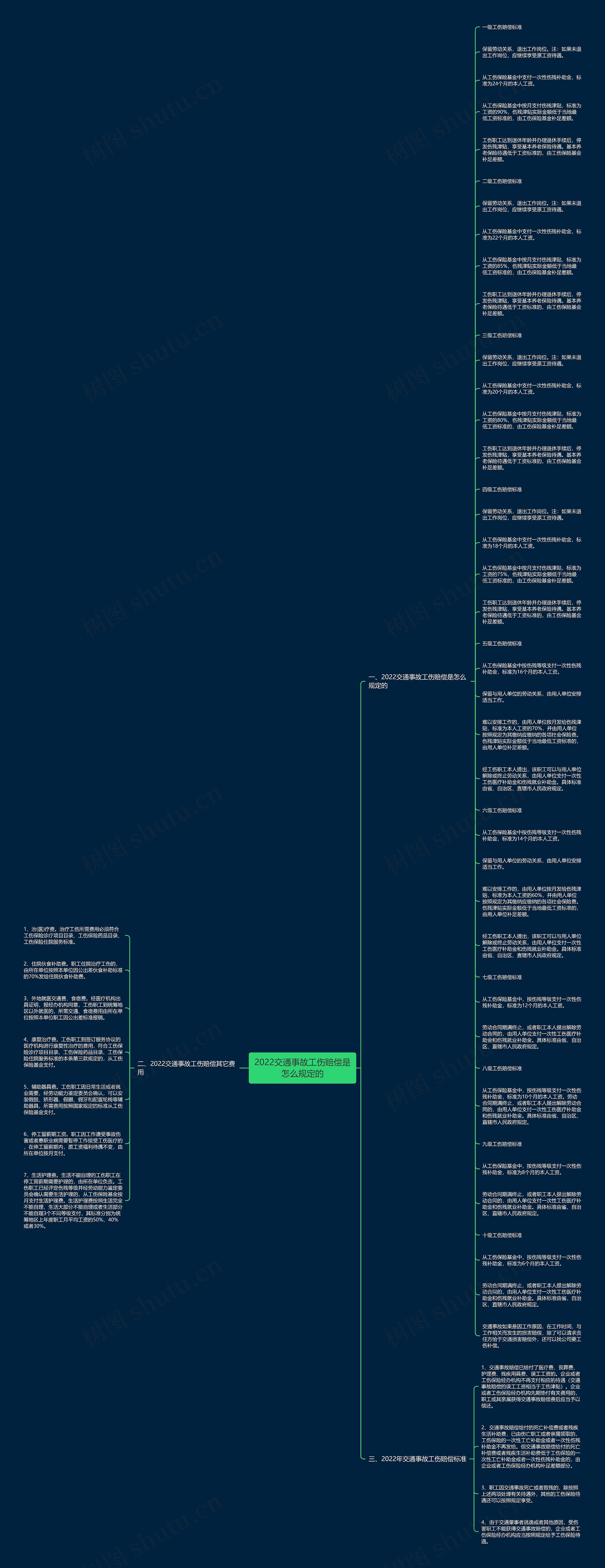 2022交通事故工伤赔偿是怎么规定的思维导图